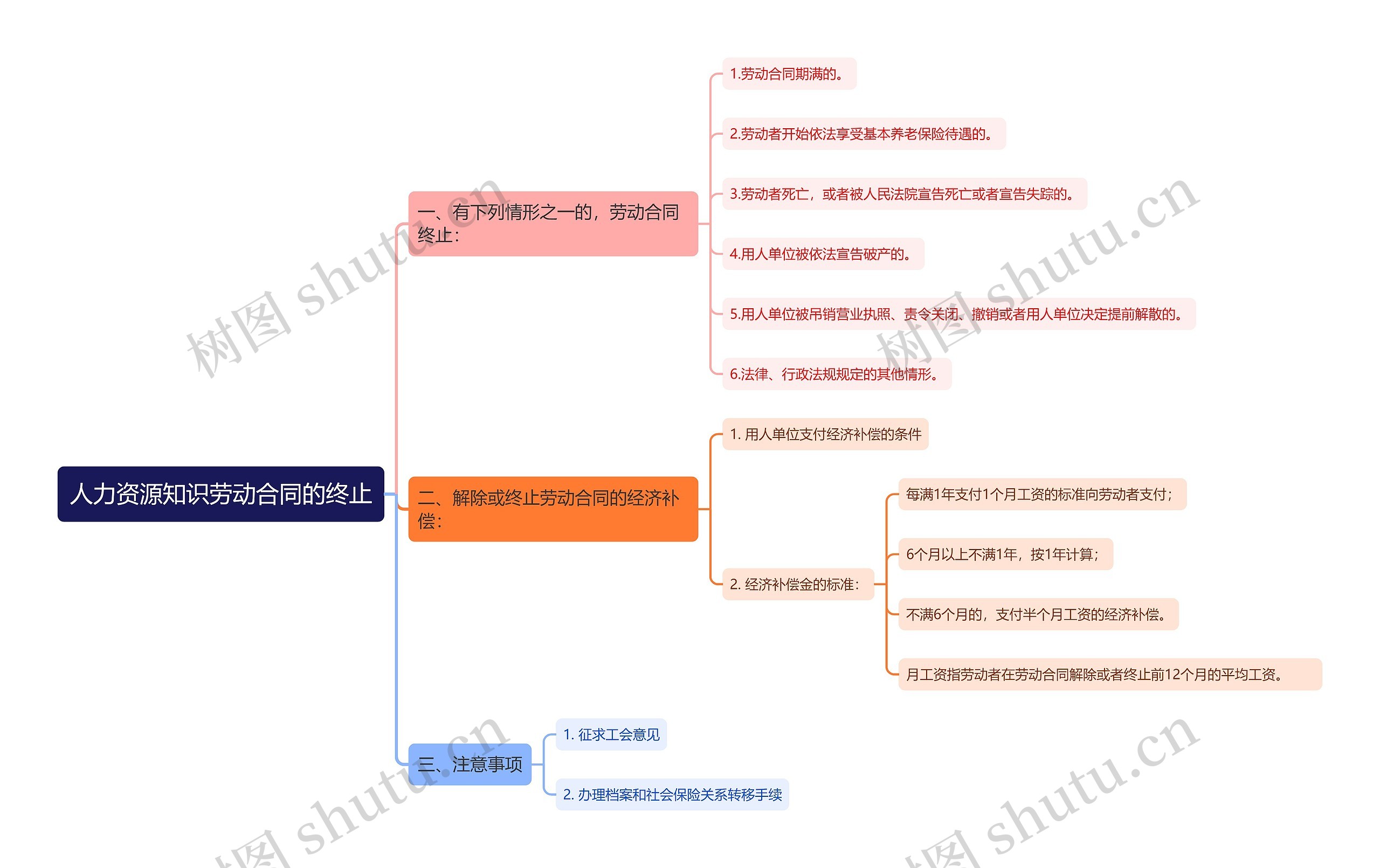 人力资源知识劳动合同的终止思维导图