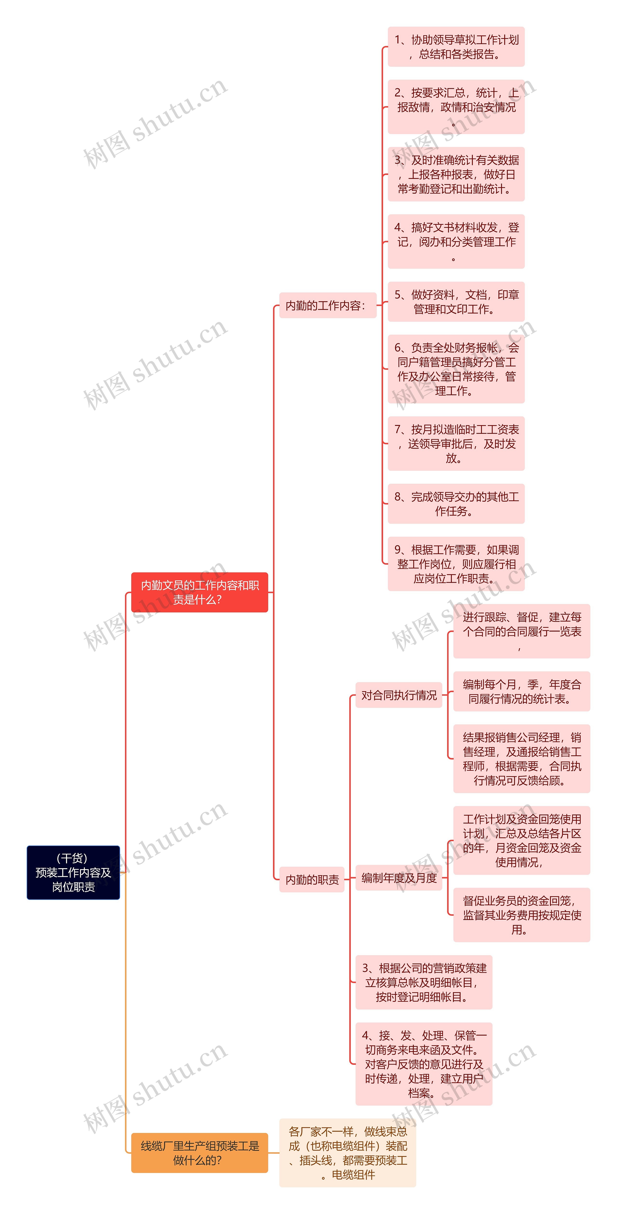 （干货）预装工作内容及岗位职责思维导图