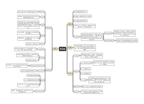 医学知识鼻出血思维导图