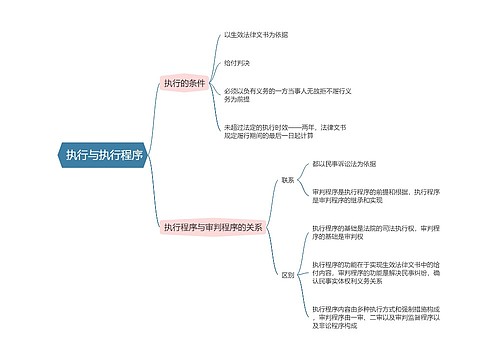 民事诉讼法   执行与执行程序思维导图