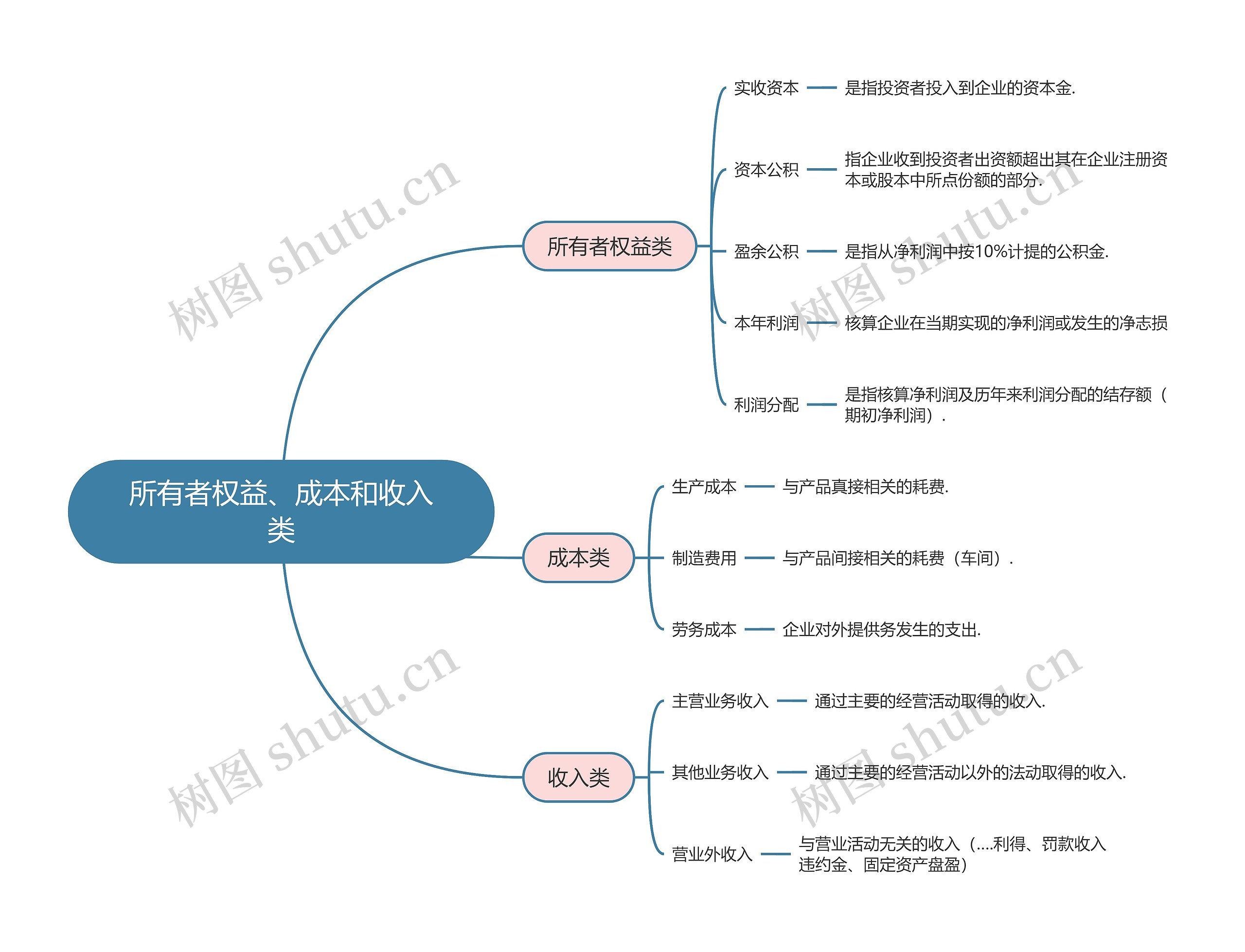 会计基础科目所有者权益、成本和收入类思维导图