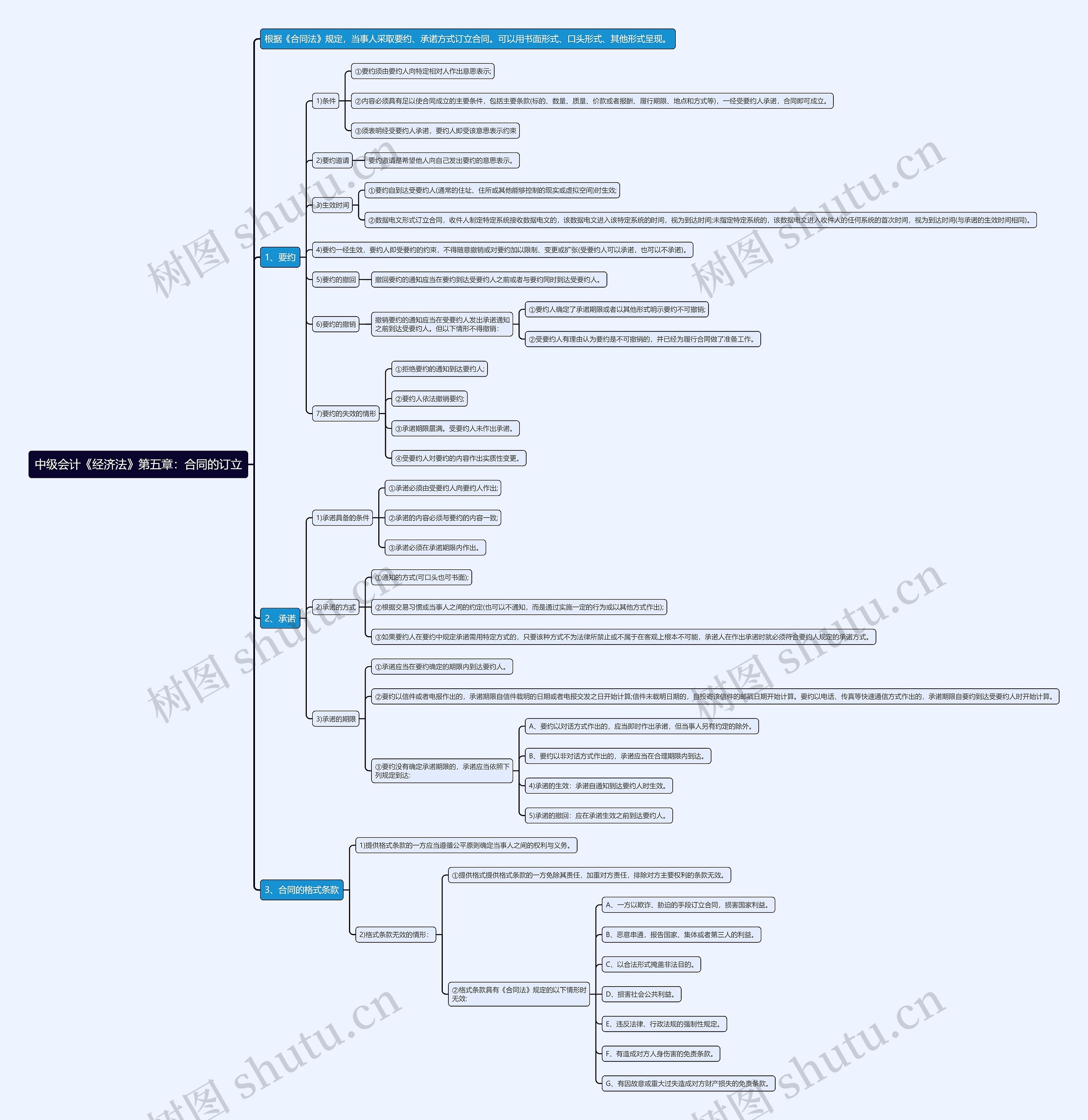 中级会计《经济法》第五章：合同的订立思维导图