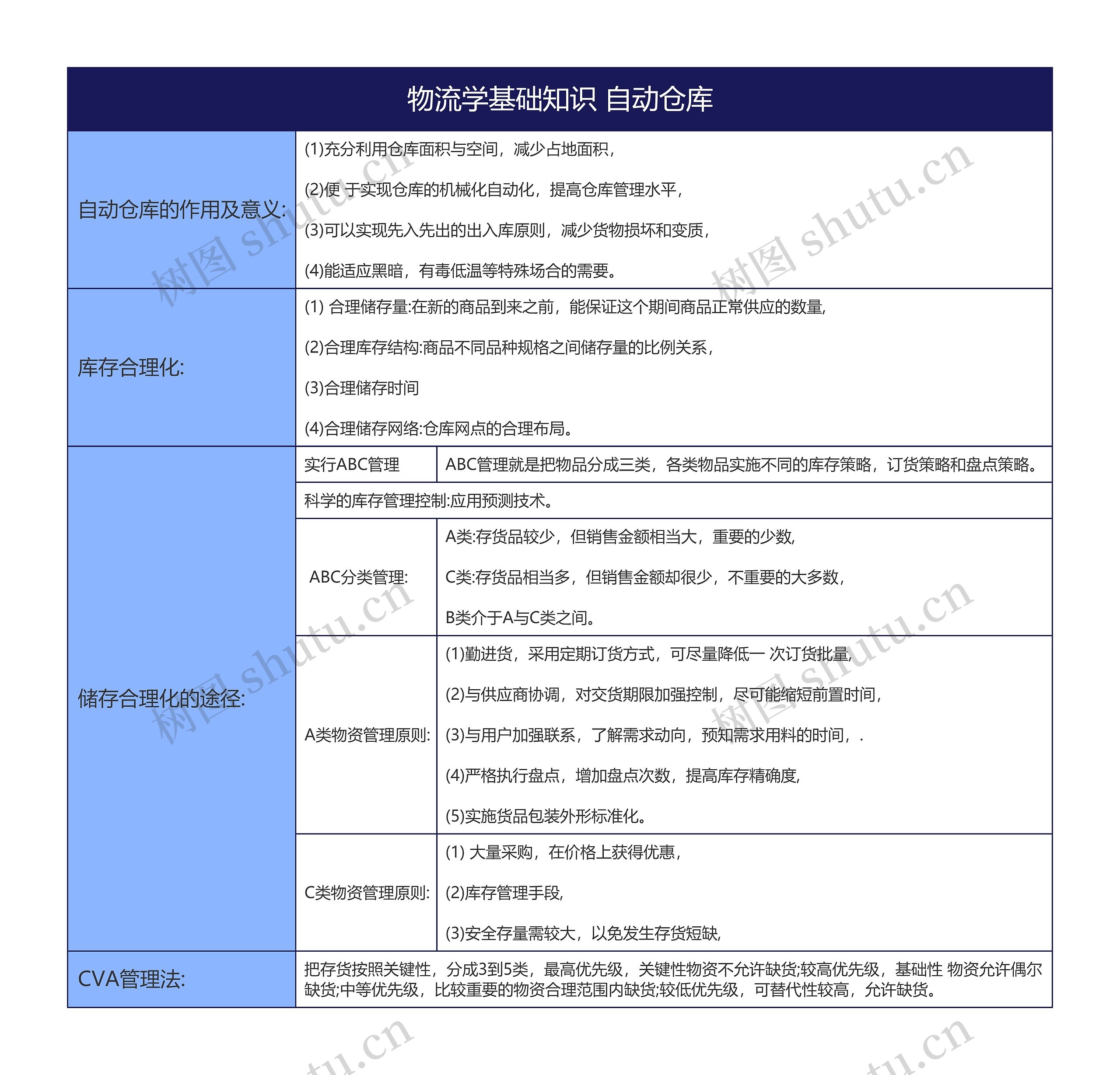 物流学基础知识 自动仓库思维导图