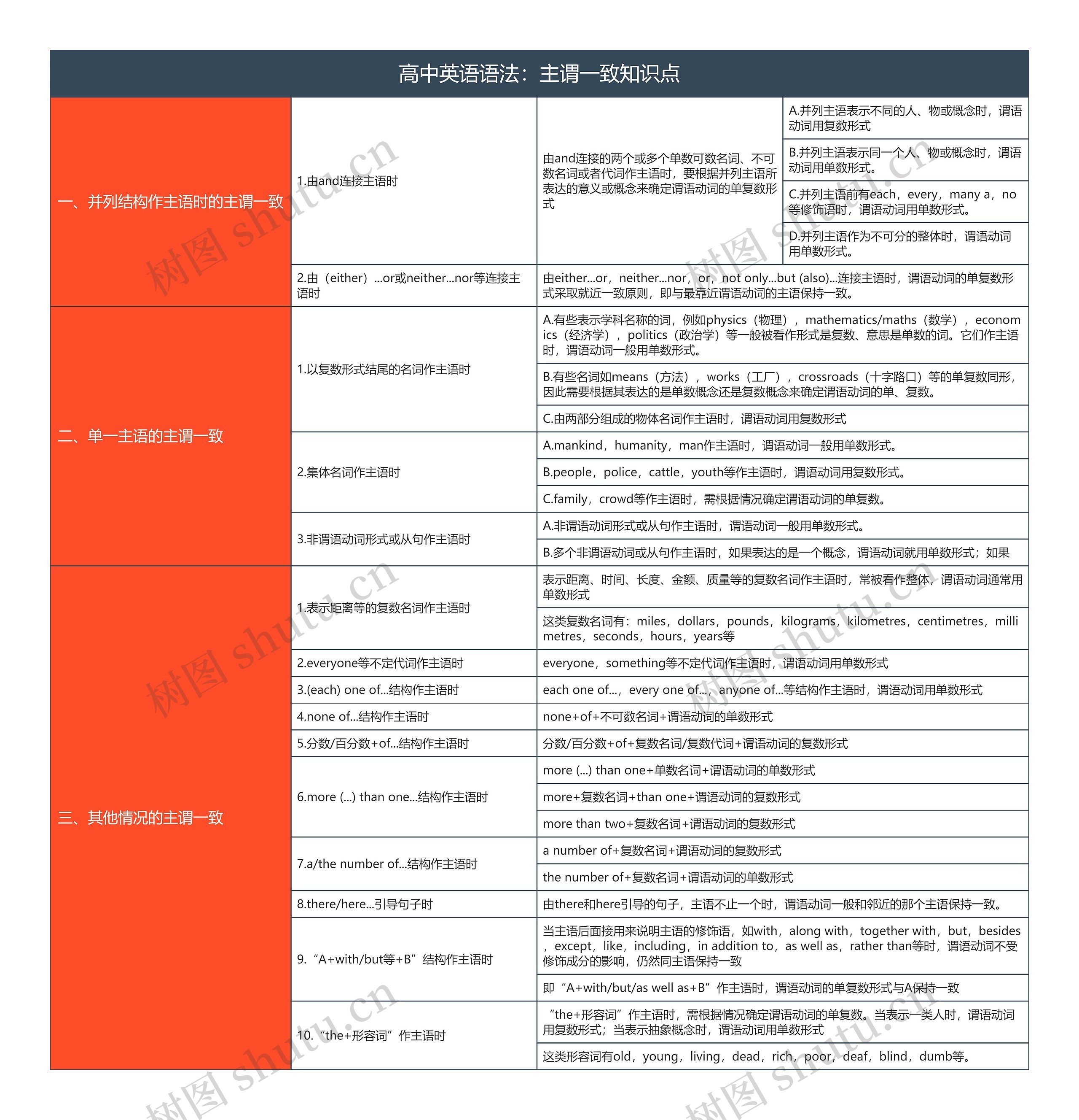 高中英语语法：主谓一致知识点思维导图