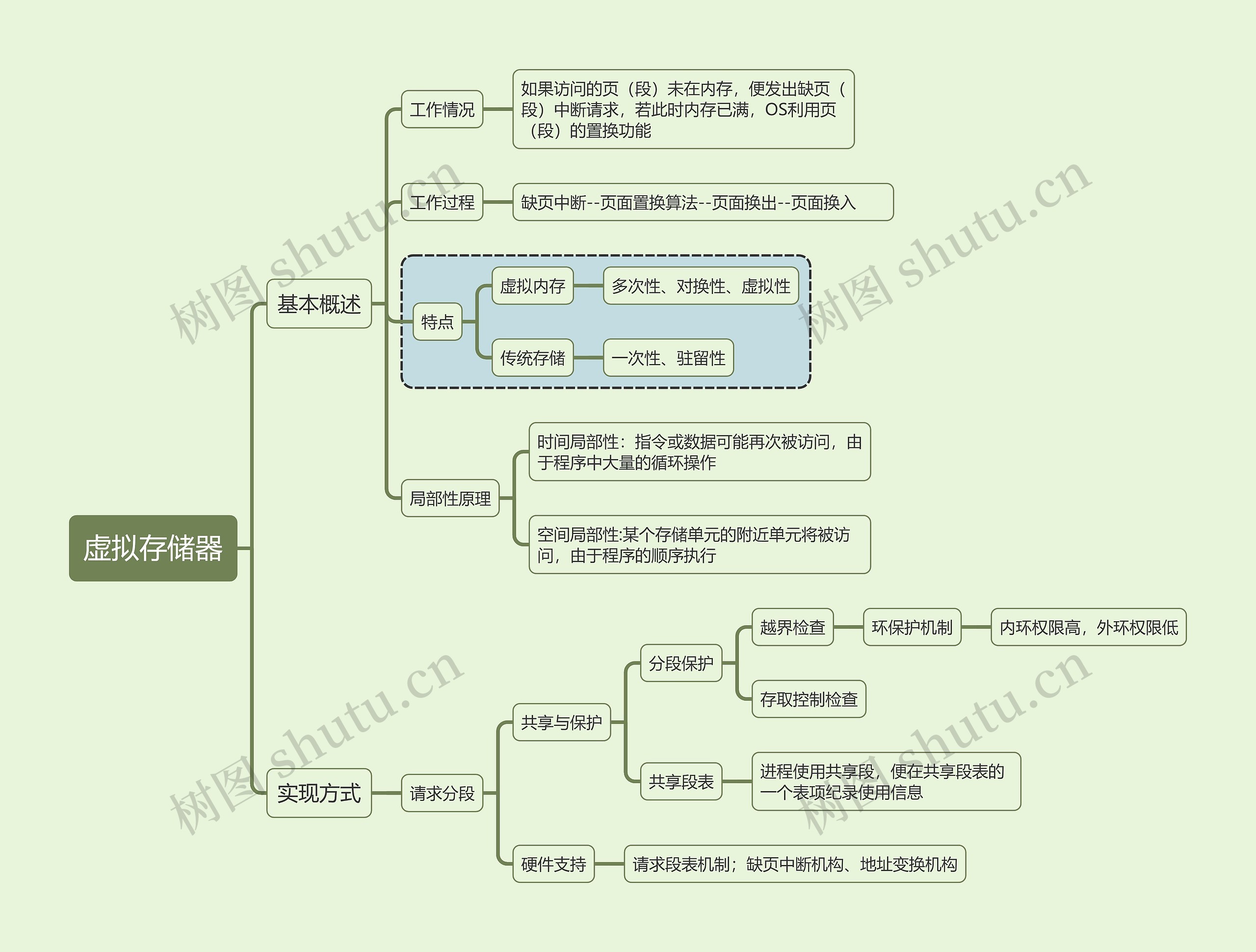 计算机考试知识虚拟存储器思维导图