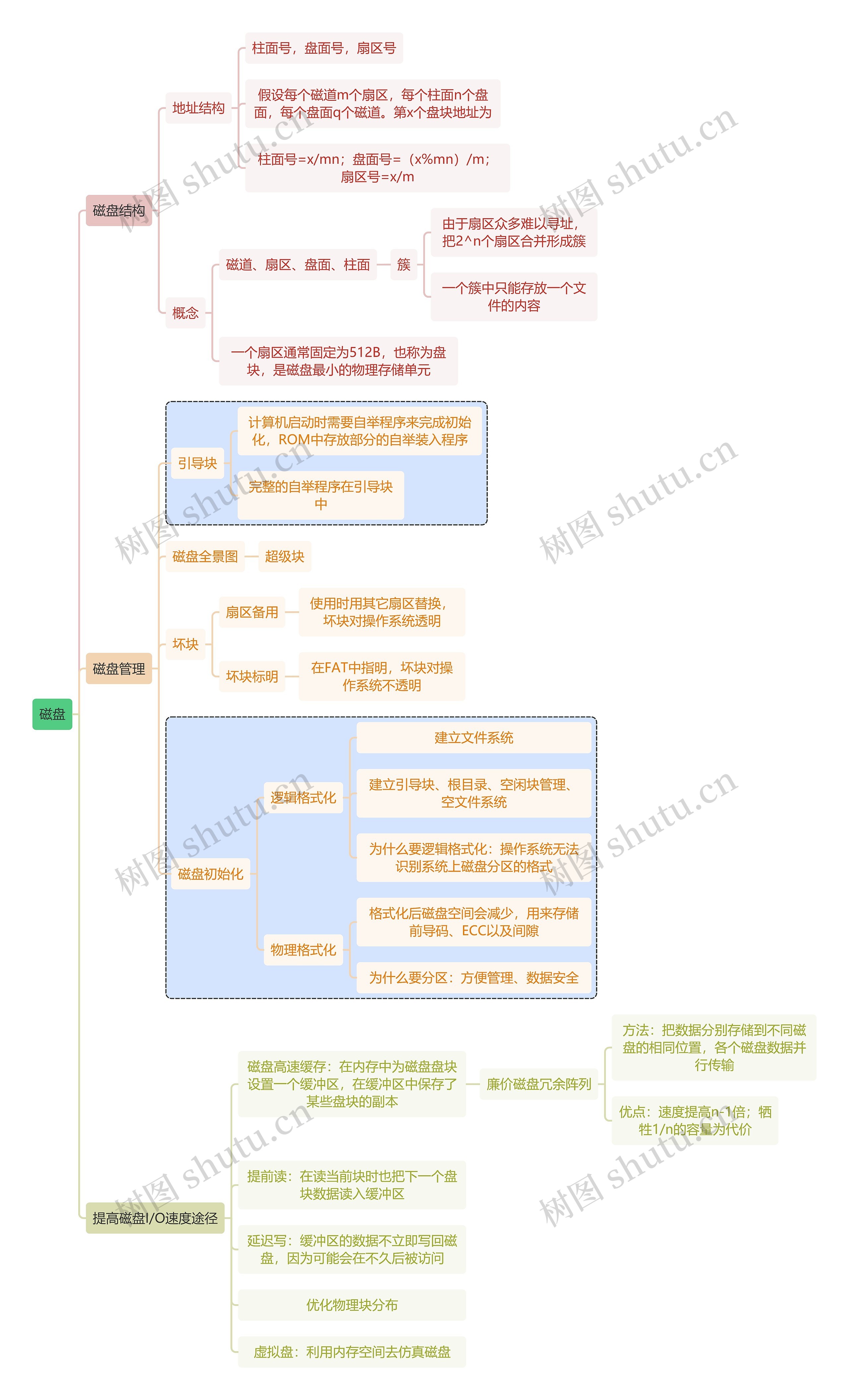 计算机知识磁盘思维导图