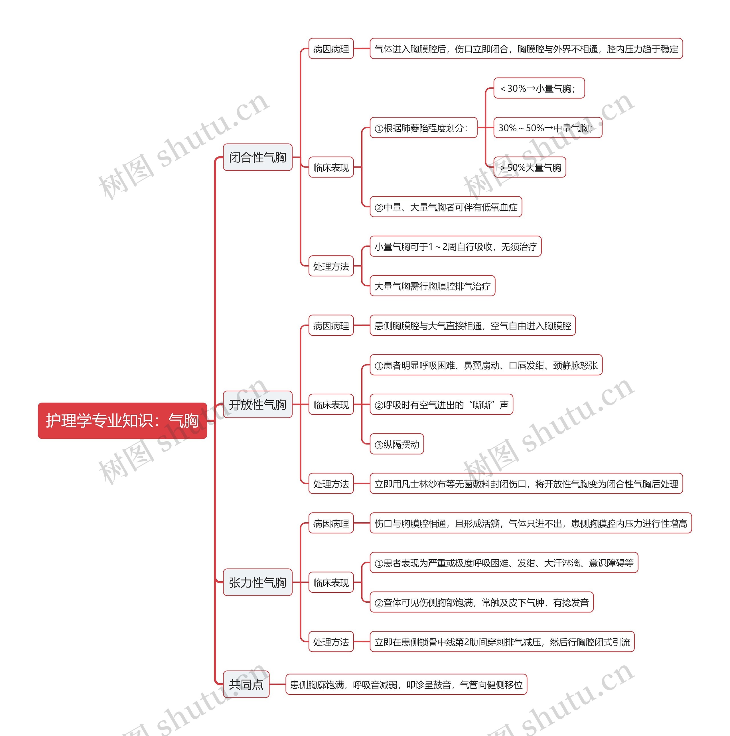 护理学专业知识：气胸思维导图