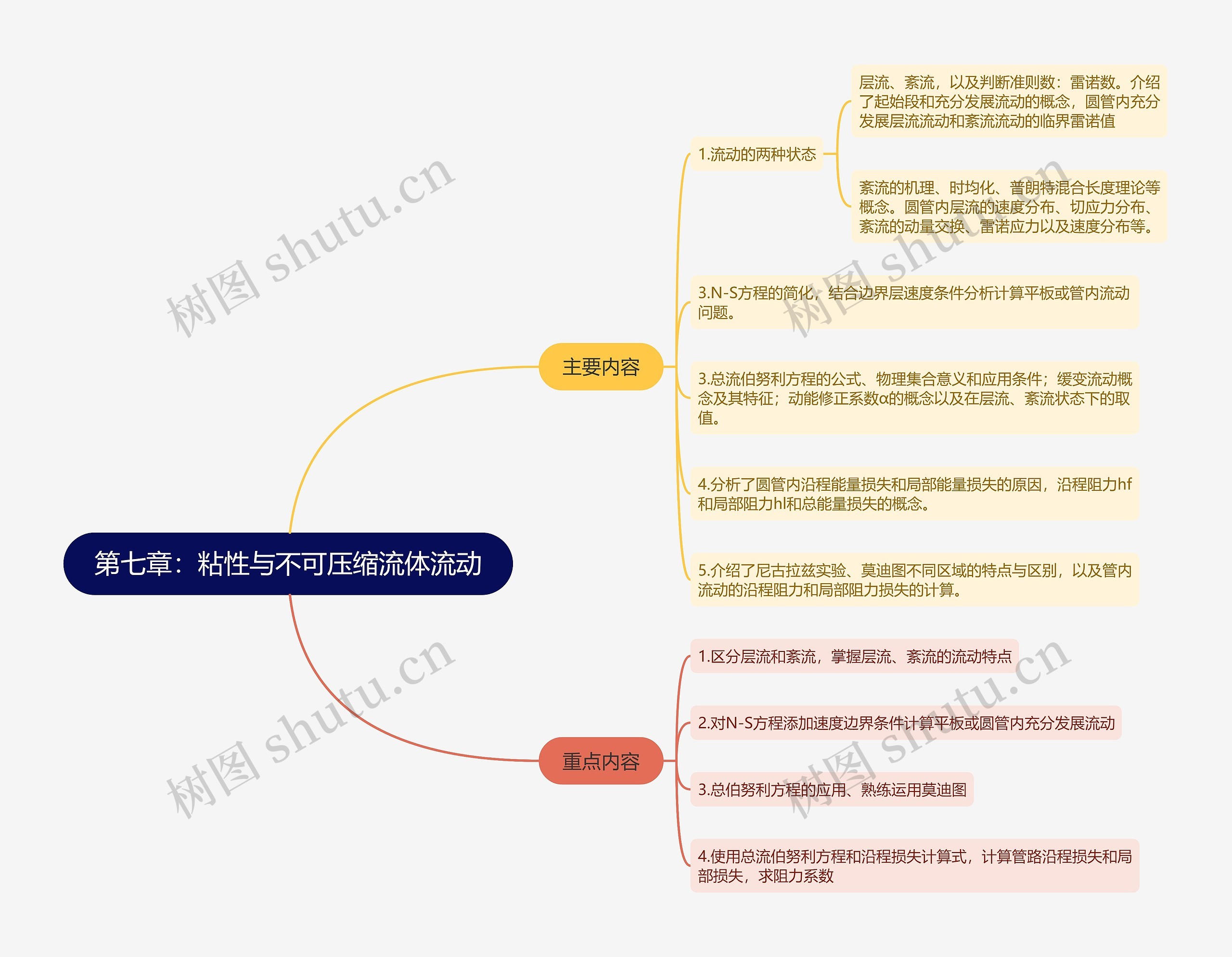 第七章：粘性与不可压缩流体流动的思维导图