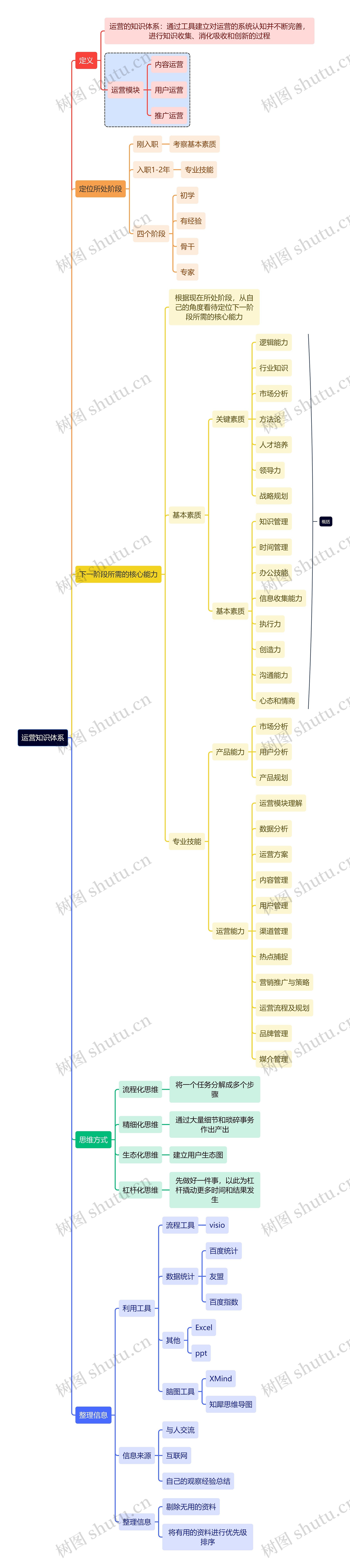 互联网运营知识体系思维导图