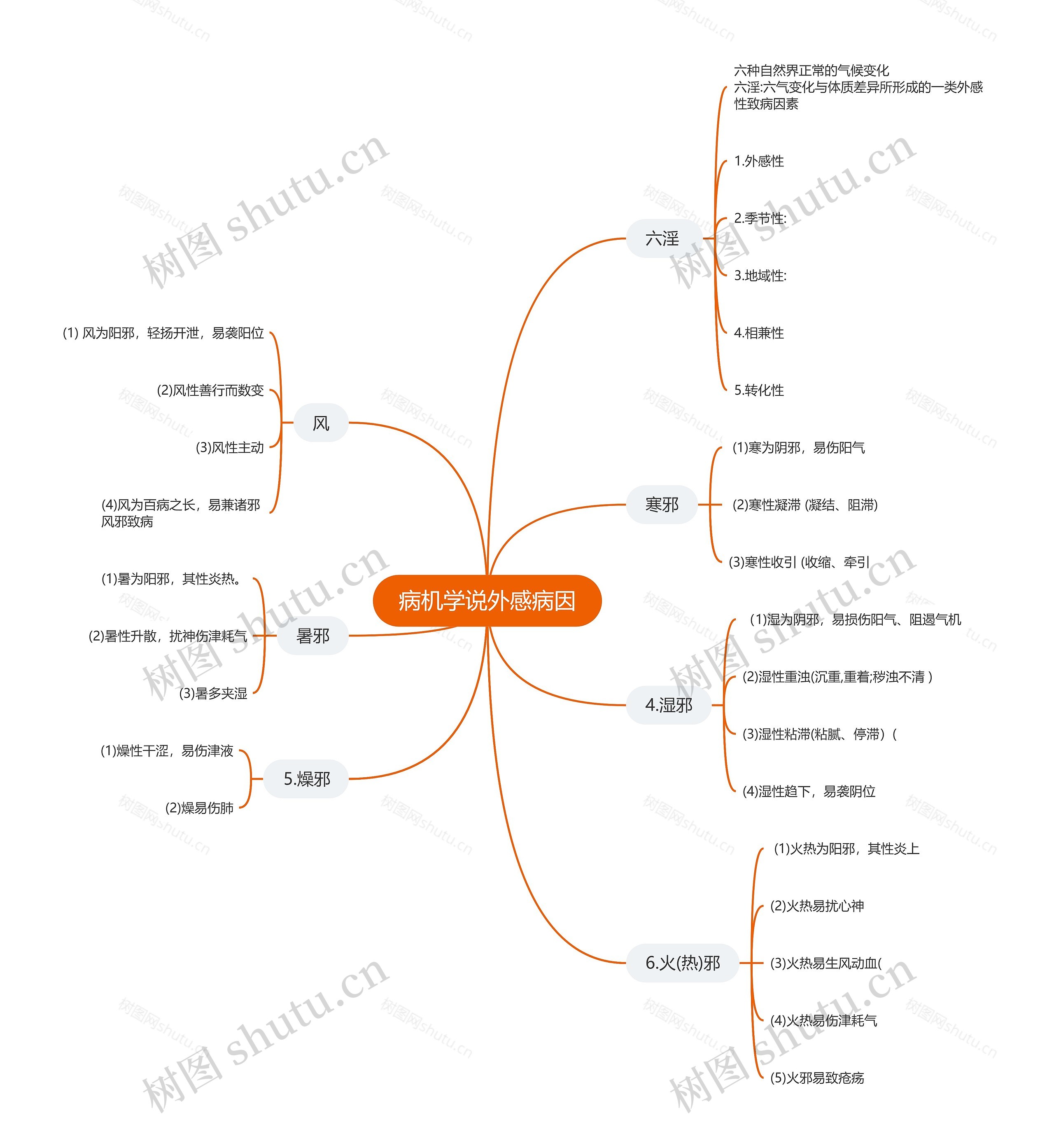 病机学说外感病因思维导图