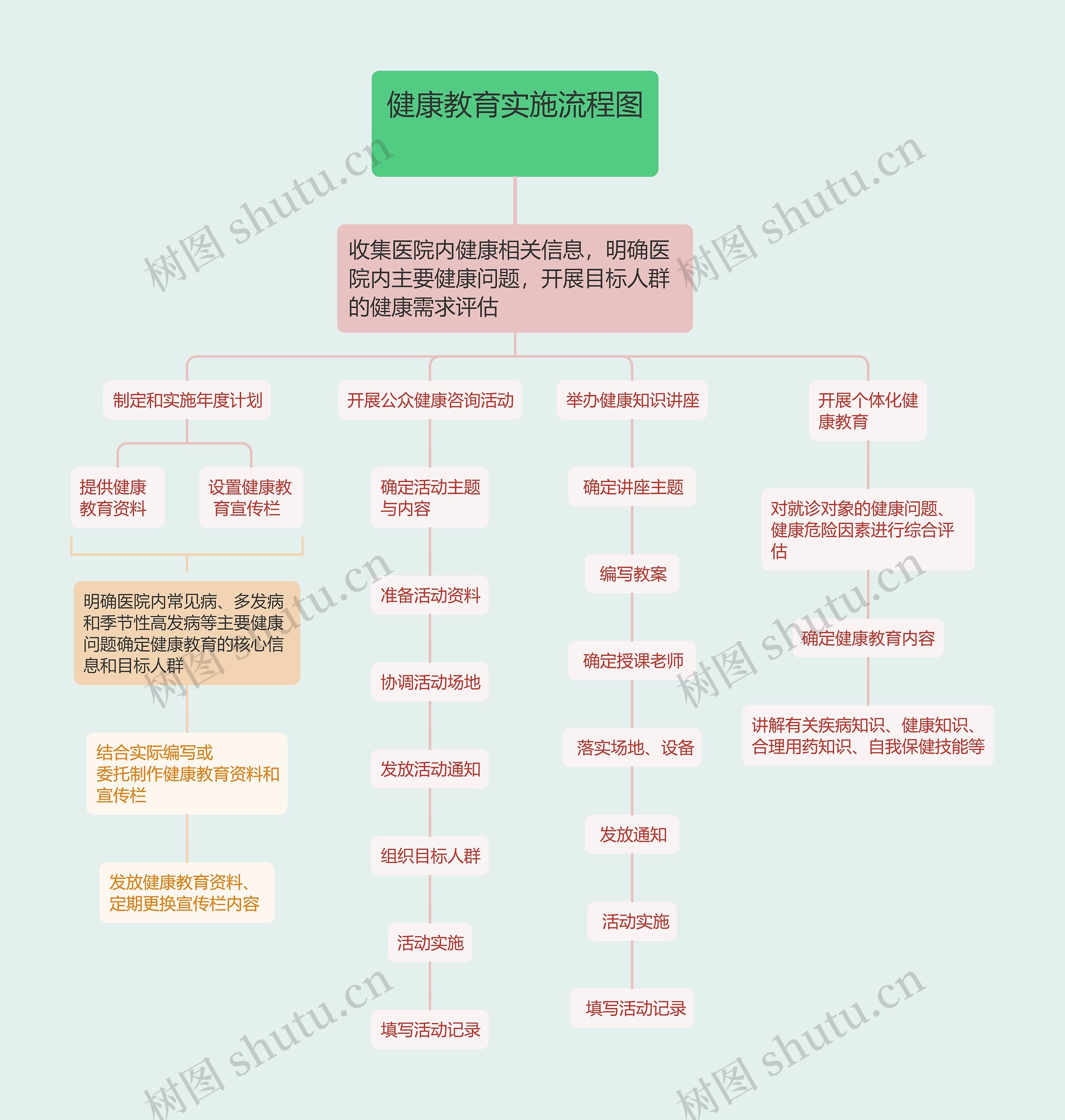 健康教育实施流程图

