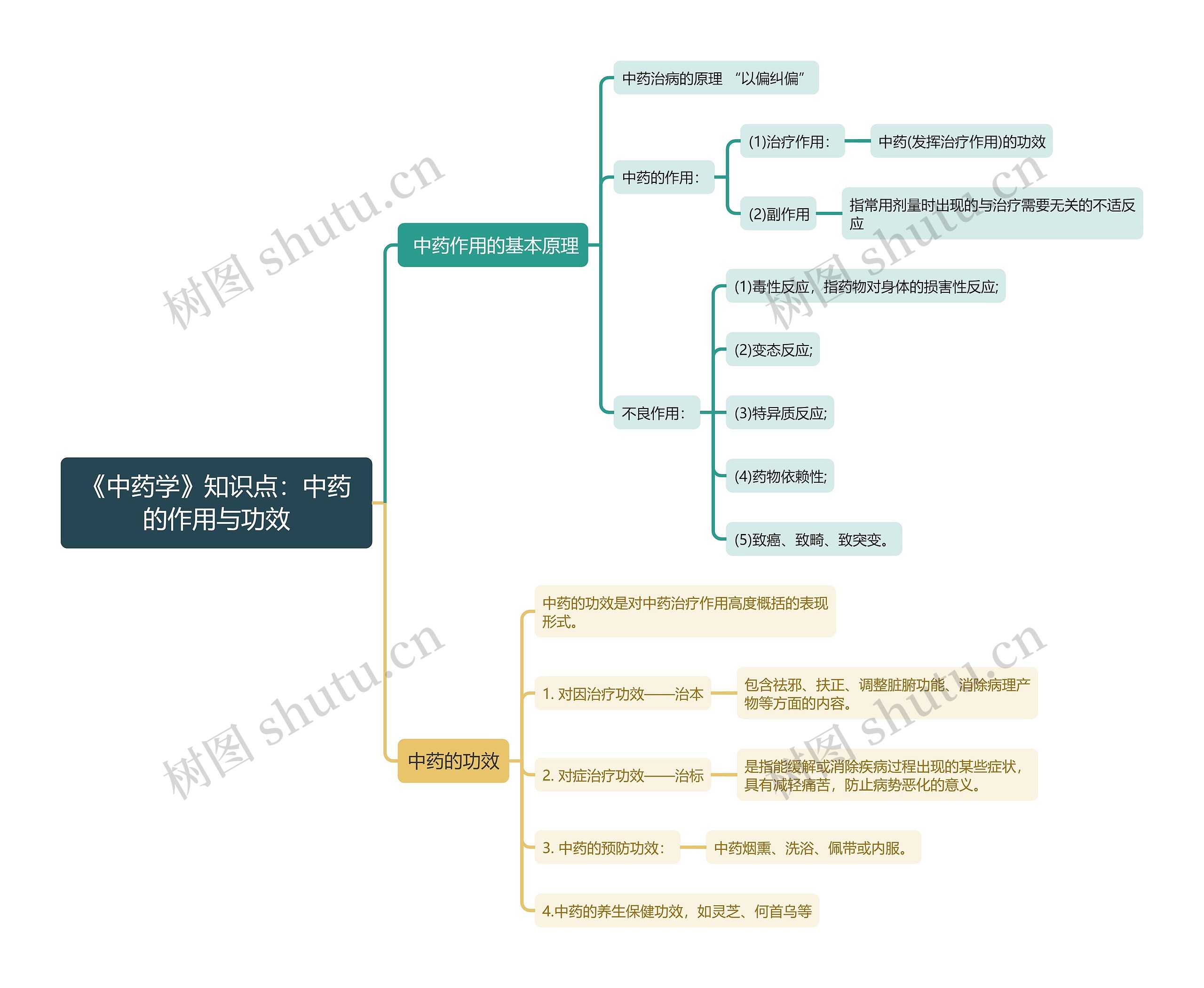 《中药学》知识点：中药的作用与功效思维导图