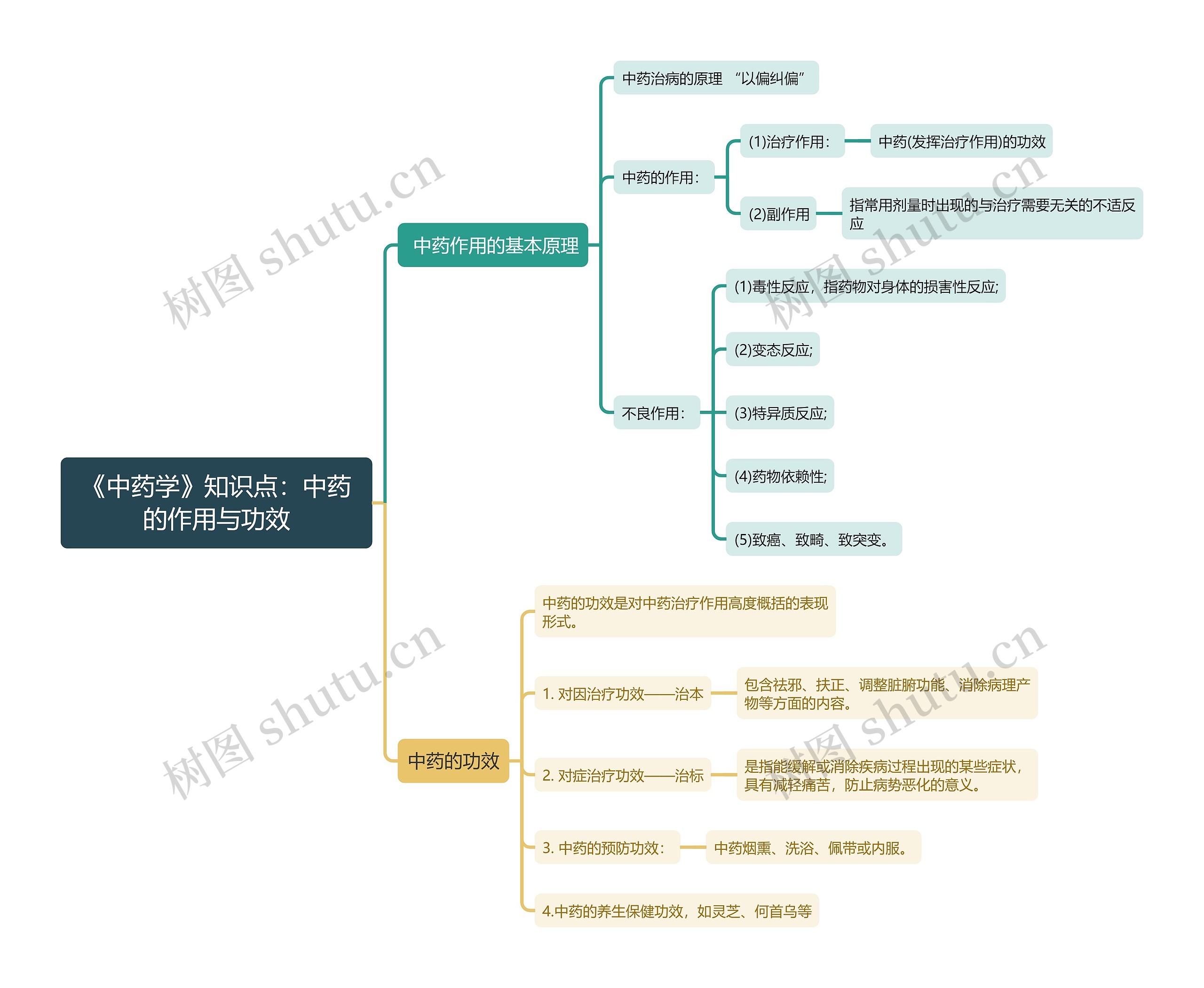 《中药学》知识点:中药的作用与功效思维导图高清图 《中药学》知识点:中药的作用与功效思维导图