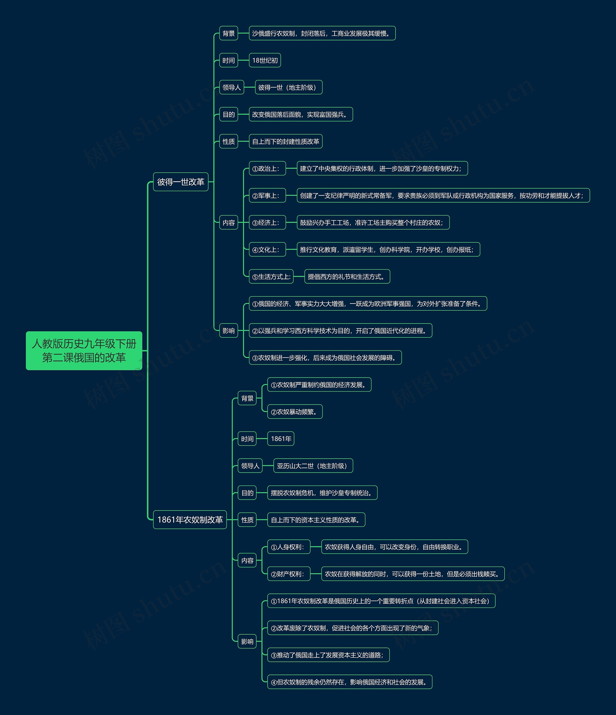 人教版历史九年级下册第二课俄国的改革思维导图