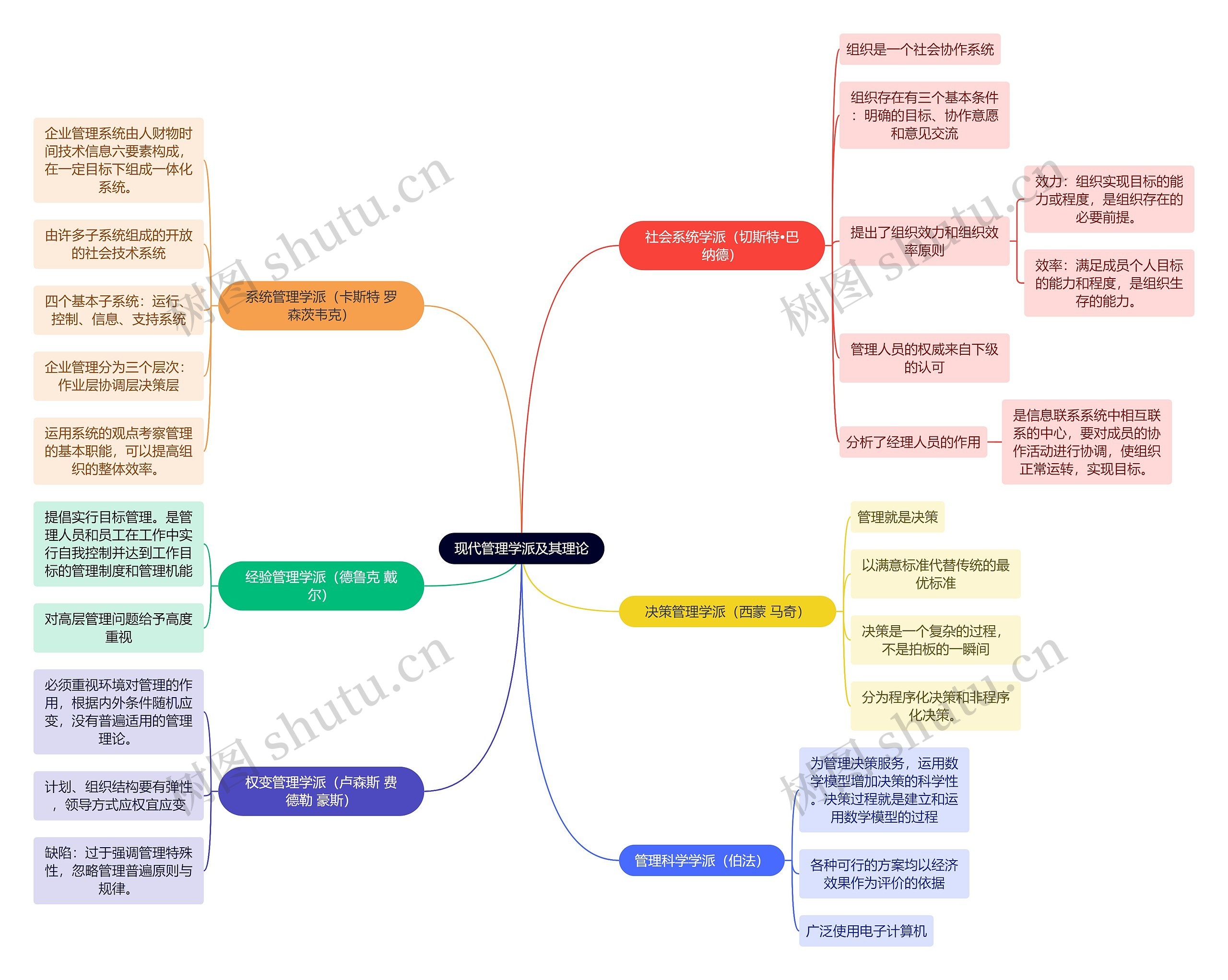 人力资源管理学知识现代管理学派及其理论思维导图