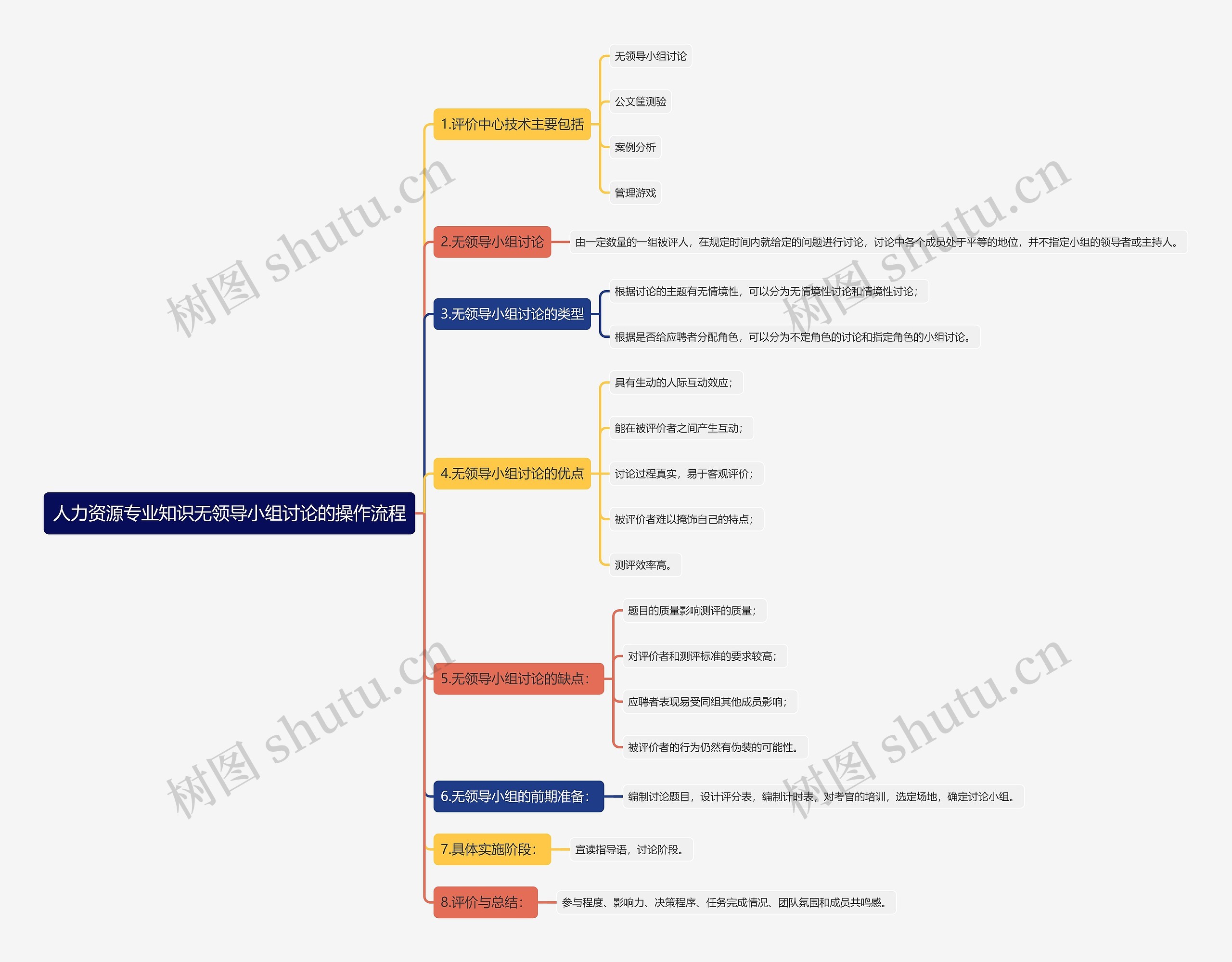 人力资源专业知识无领导小组讨论的操作流程思维导图