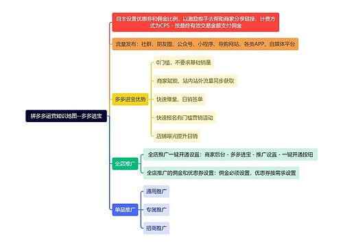 拼多多运营知识地图--多多进宝