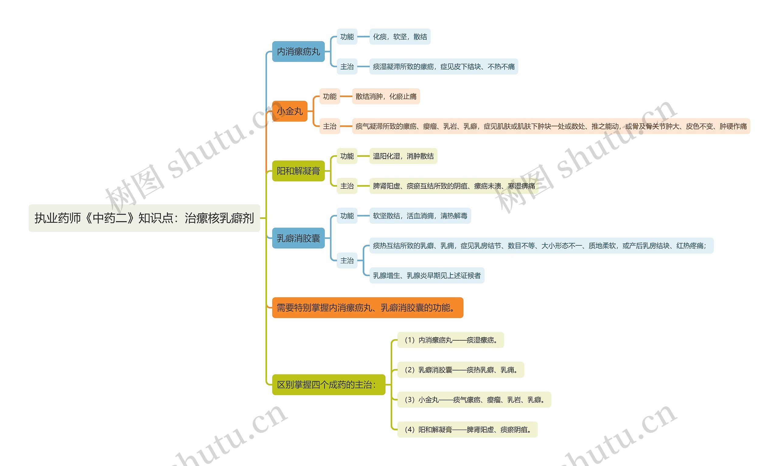 执业药师《中药二》知识点：治瘰核乳癖剂