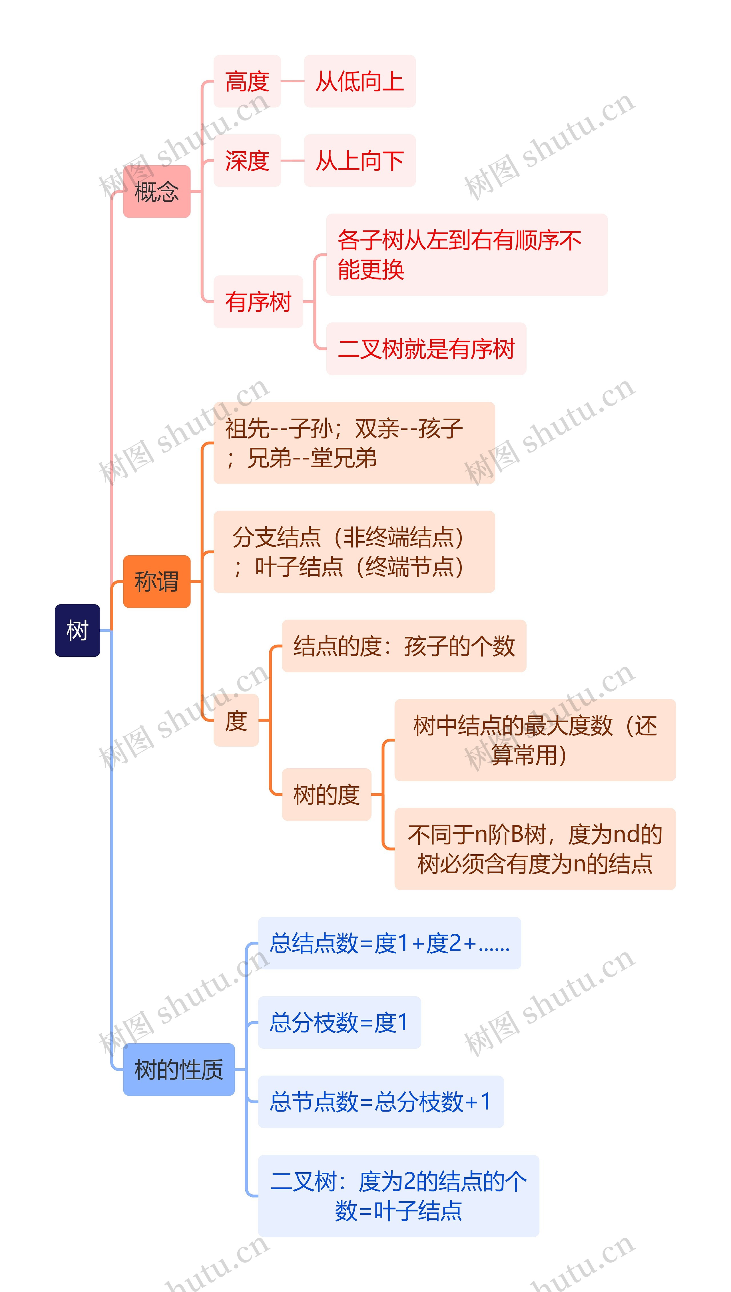 计算机工程知识树思维导图