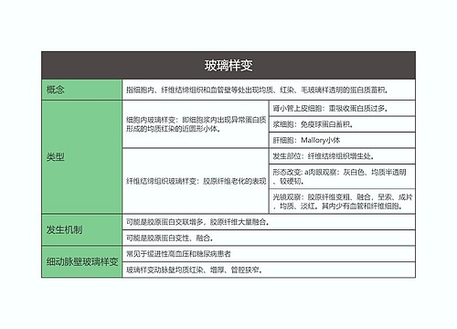 病理学  玻璃样变思维导图