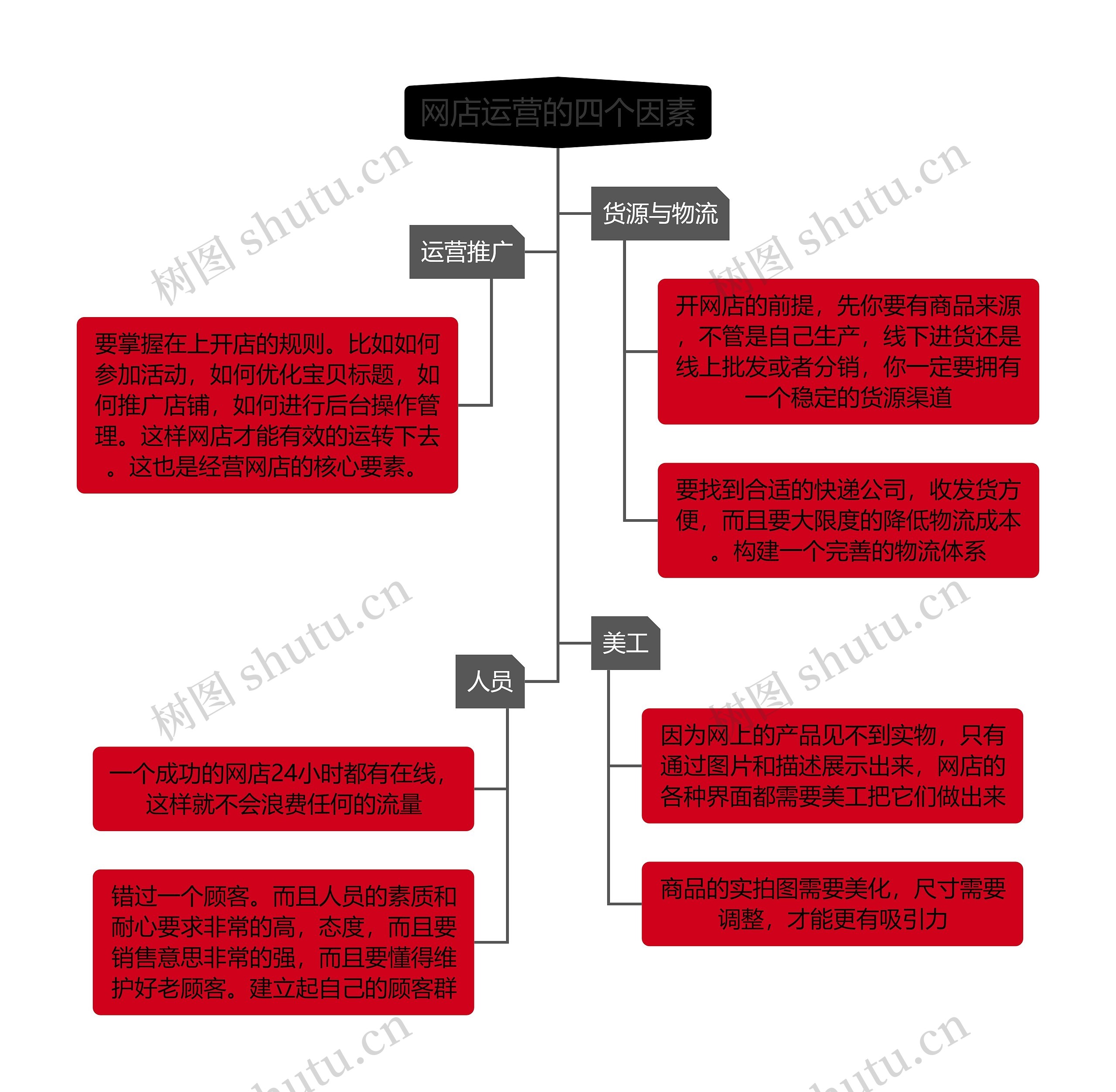 《网店运营的四个因素》思维导图