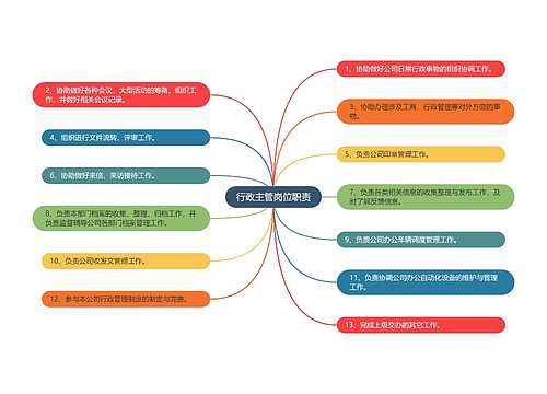 行政主管岗位职责思维导图