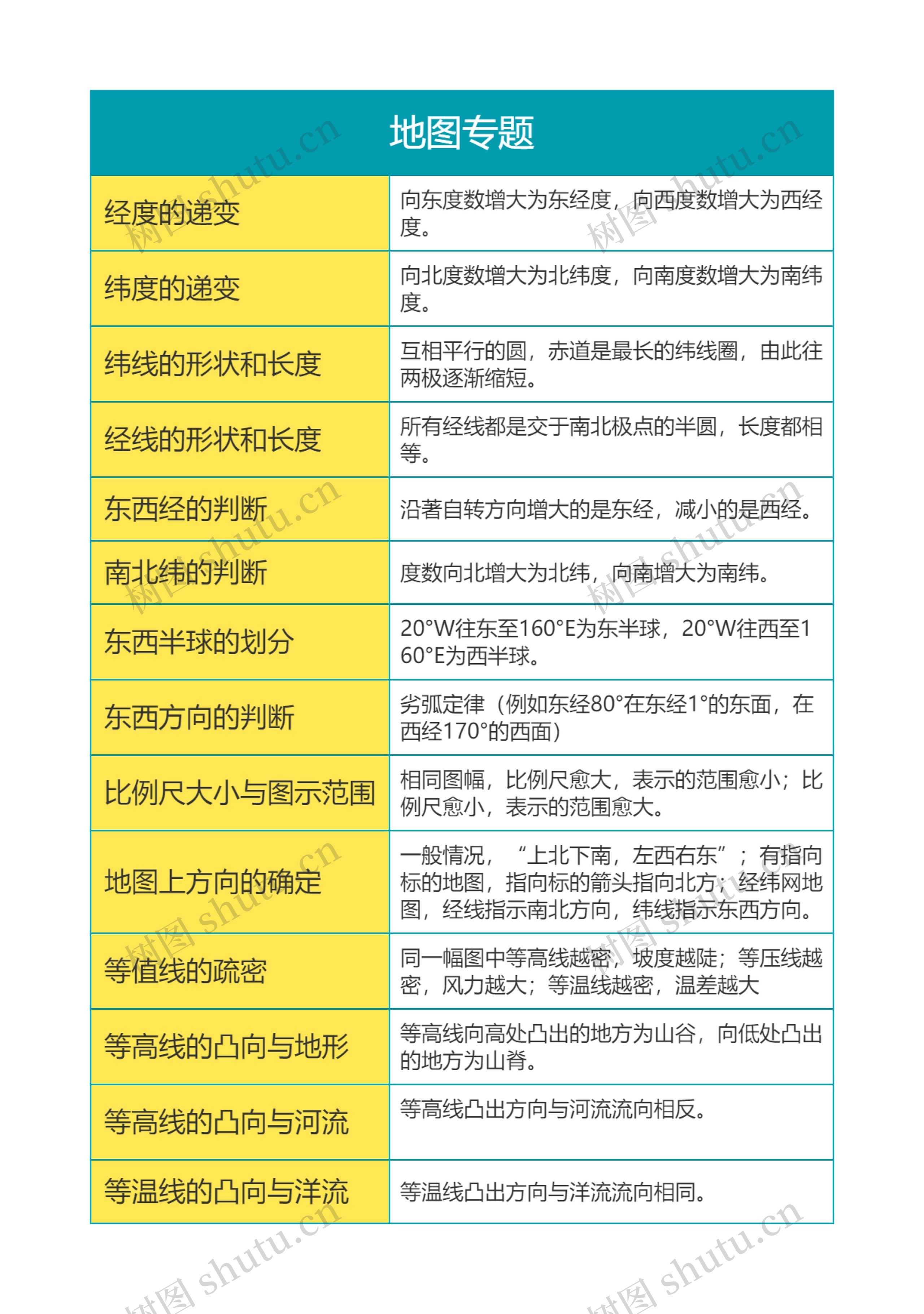 高中地理之地图专题思维导图