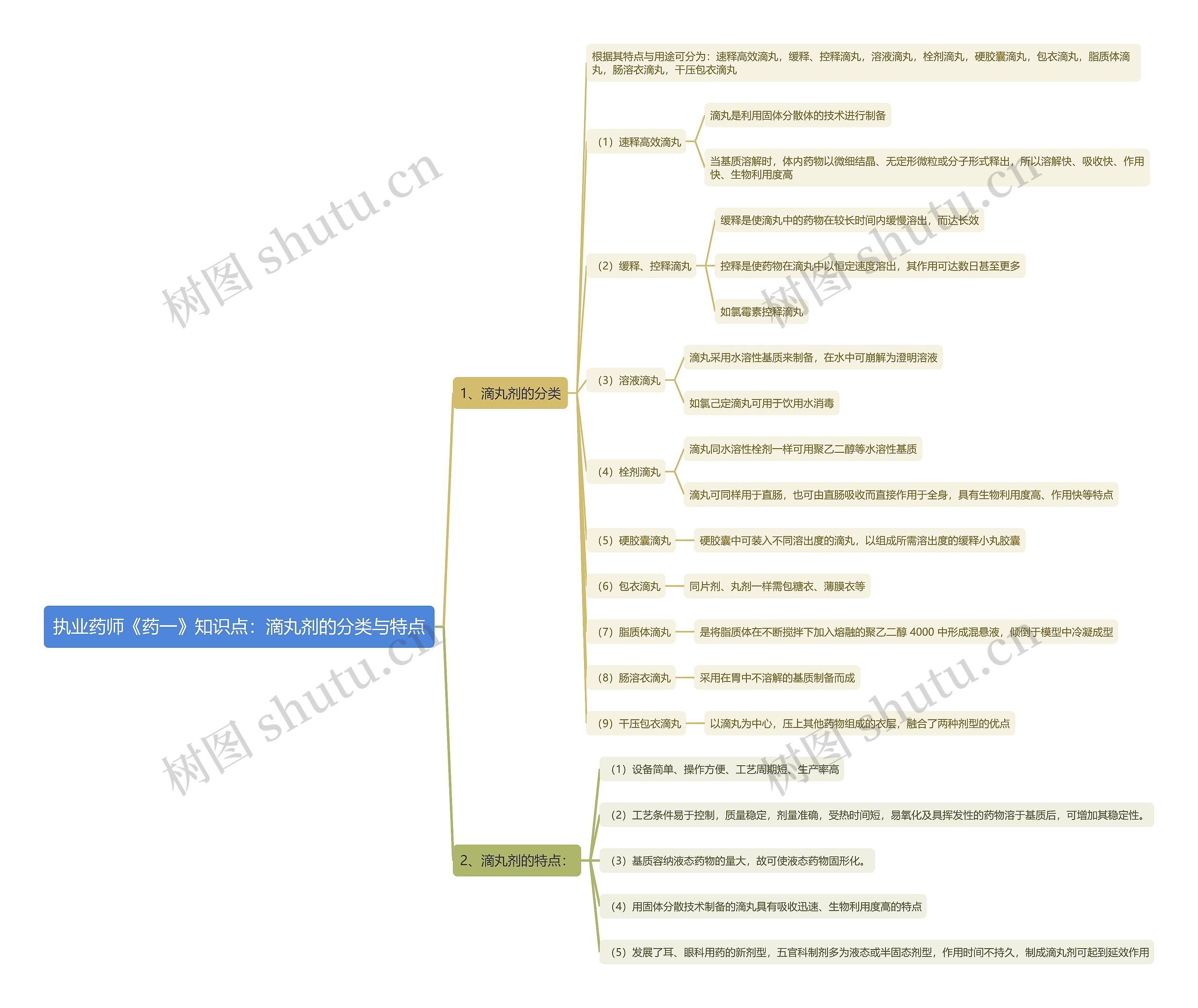 执业药师《药一》知识点：滴丸剂的分类与特点思维导图