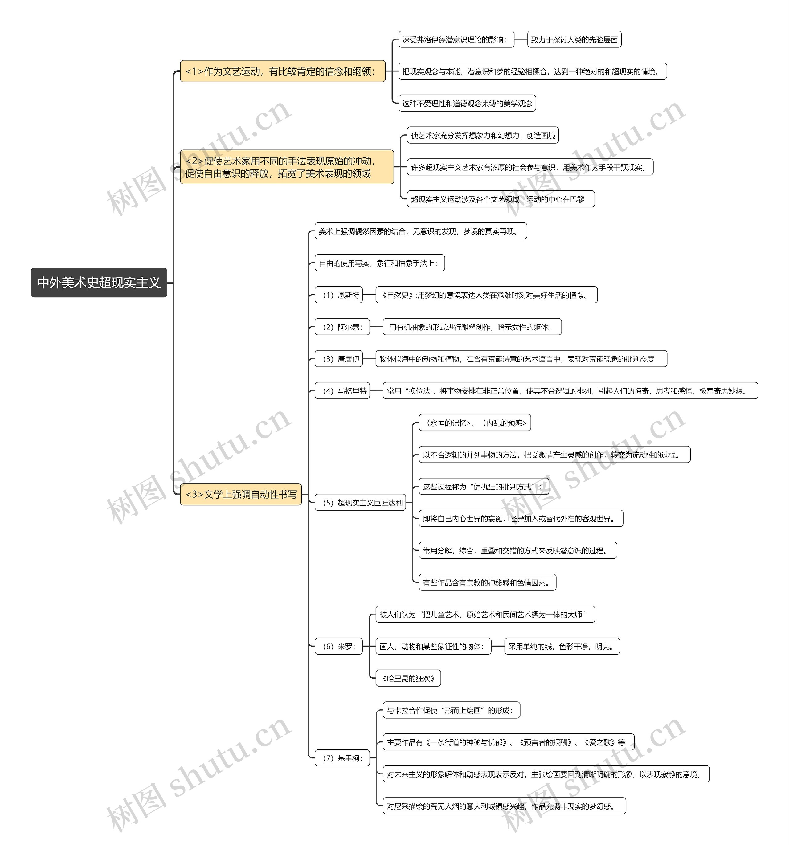 中外美术史超现实主义思维导图