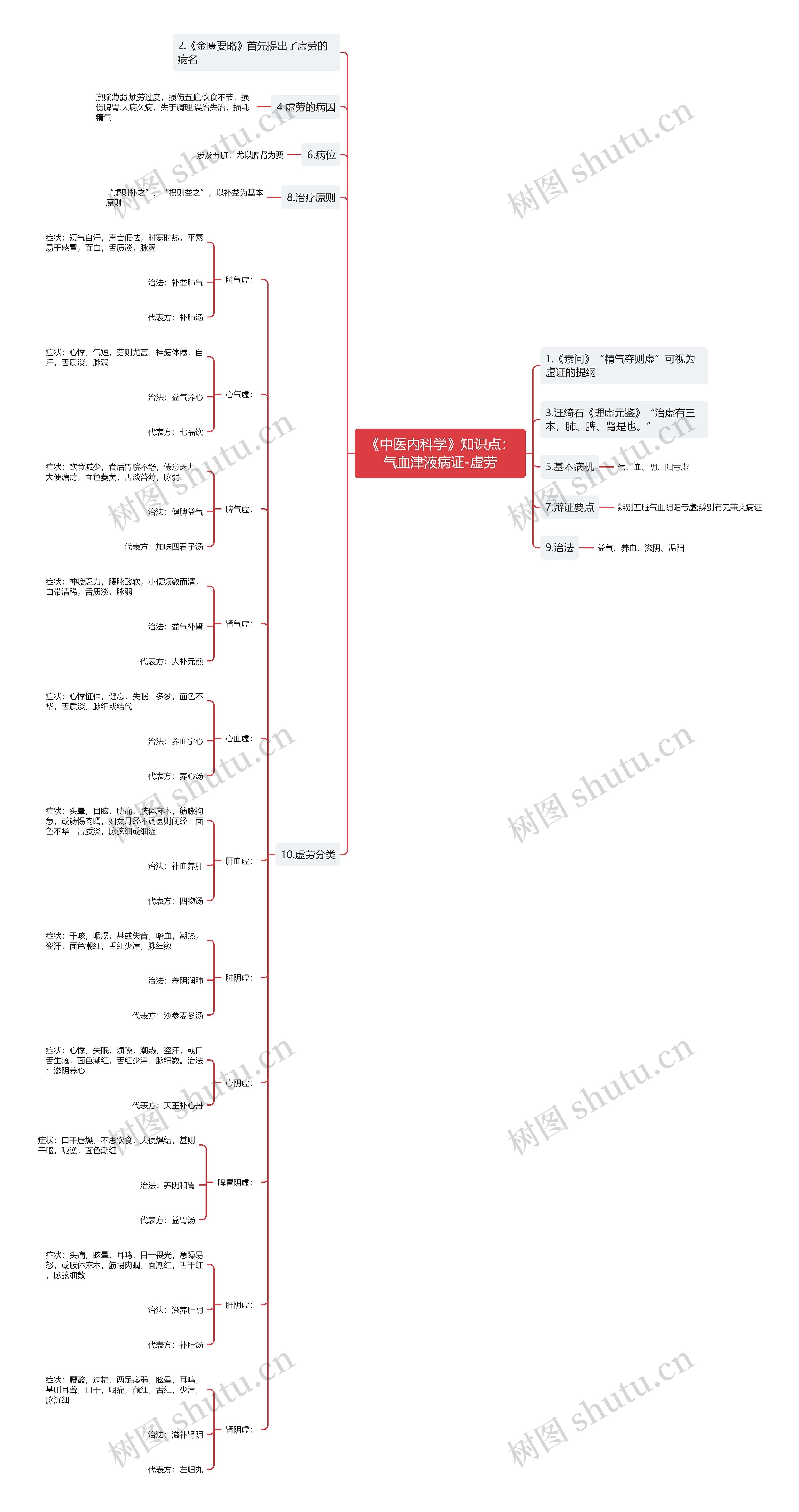 《中医内科学》知识点：气血津液病证-虚劳思维导图