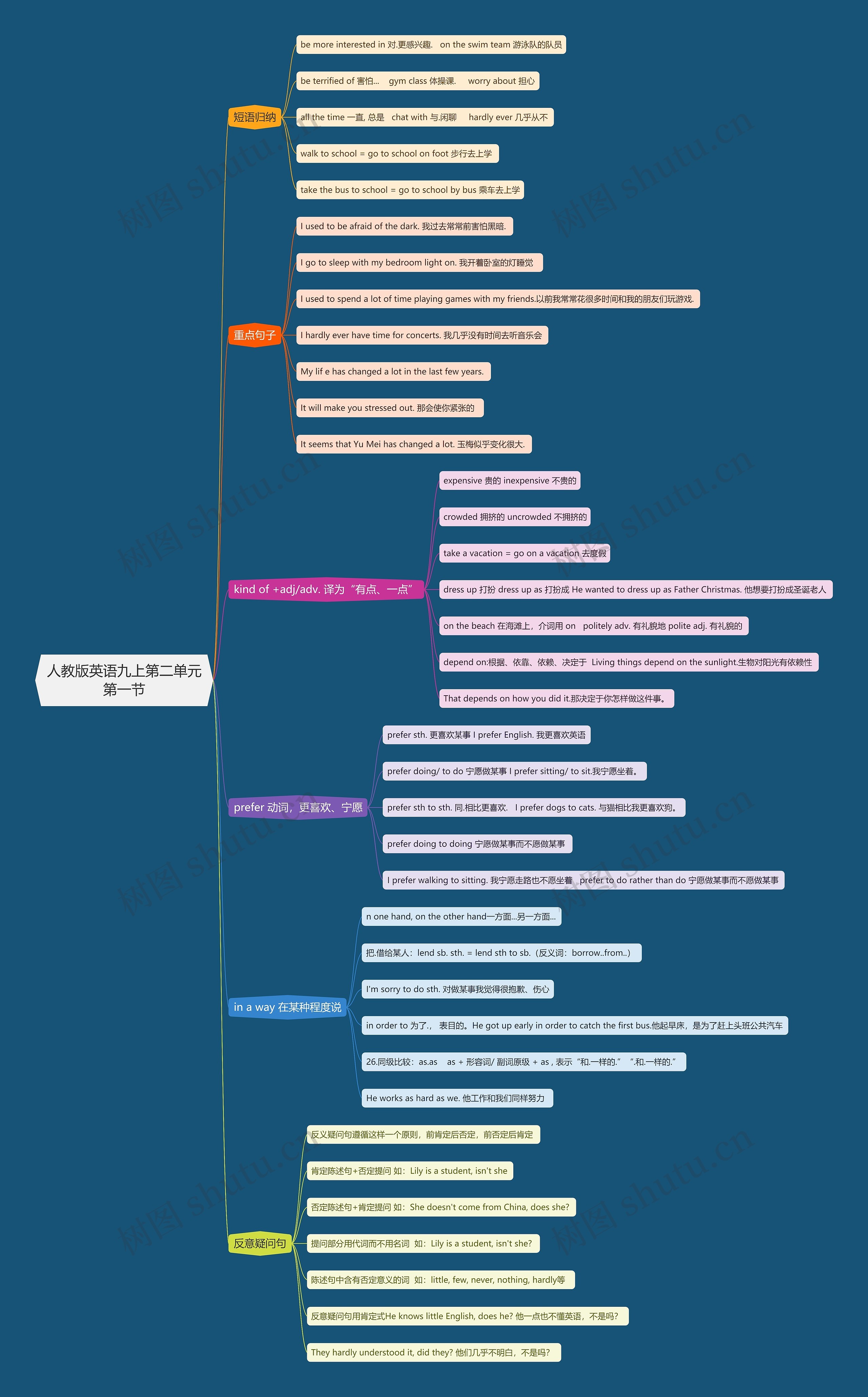 人教版英语九上第二单元第一节思维导图
