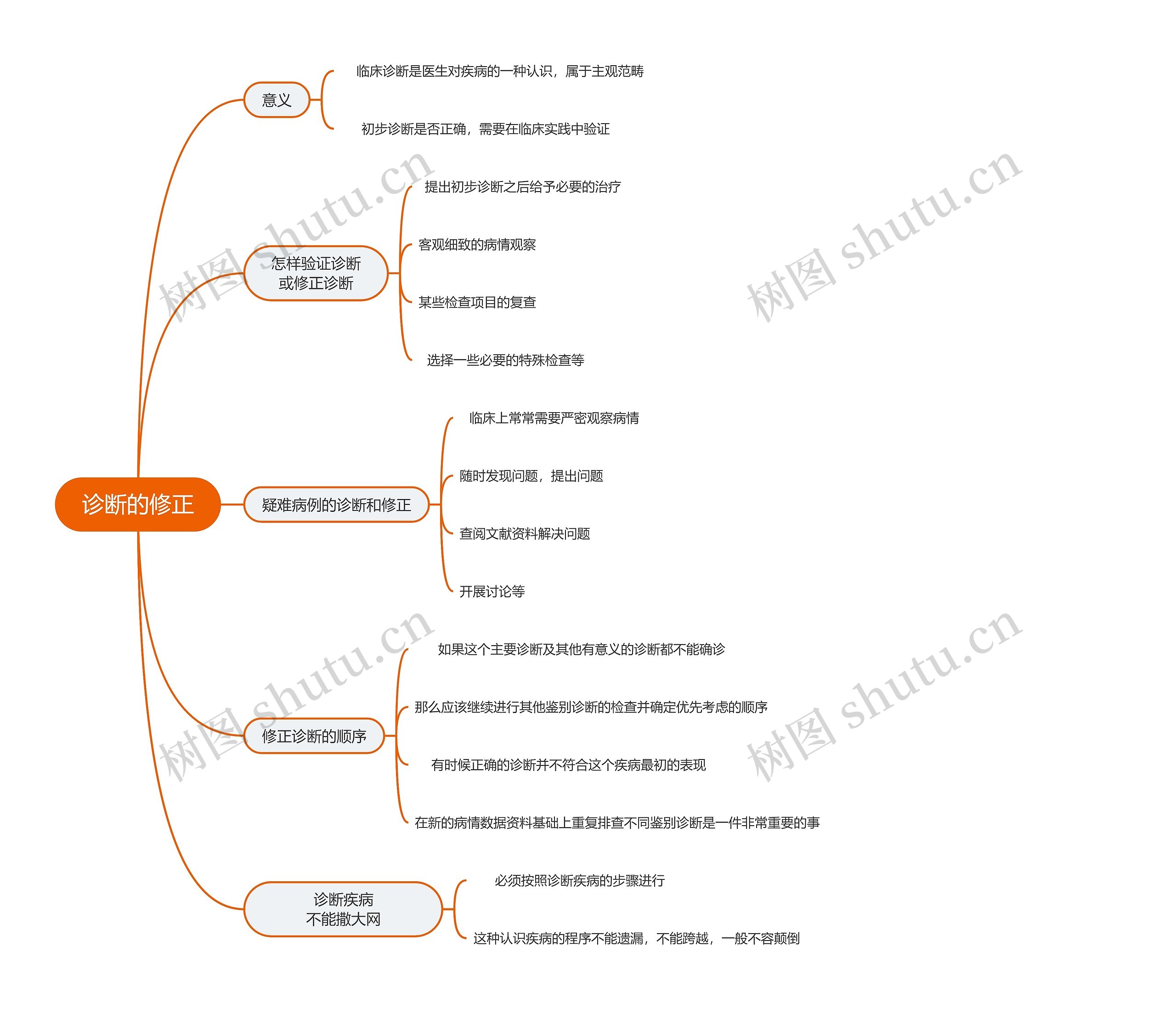 医学知识诊断的修正思维导图