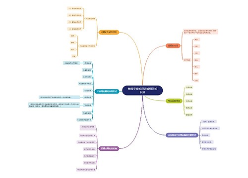 物流专业知识运输相关知识点思维导图