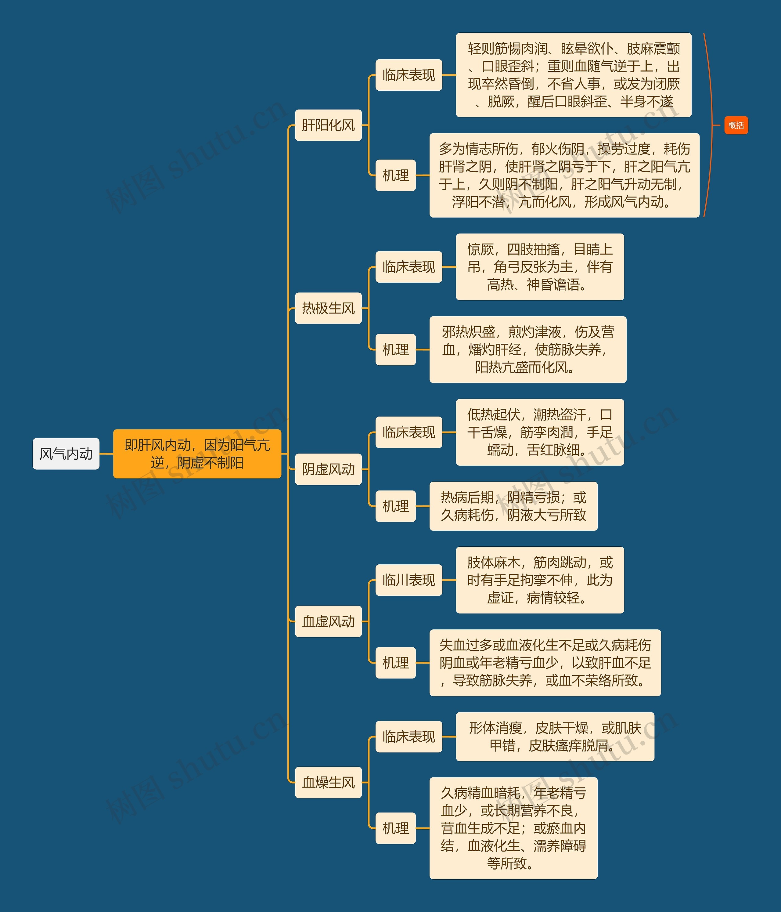 风气内动思维导图