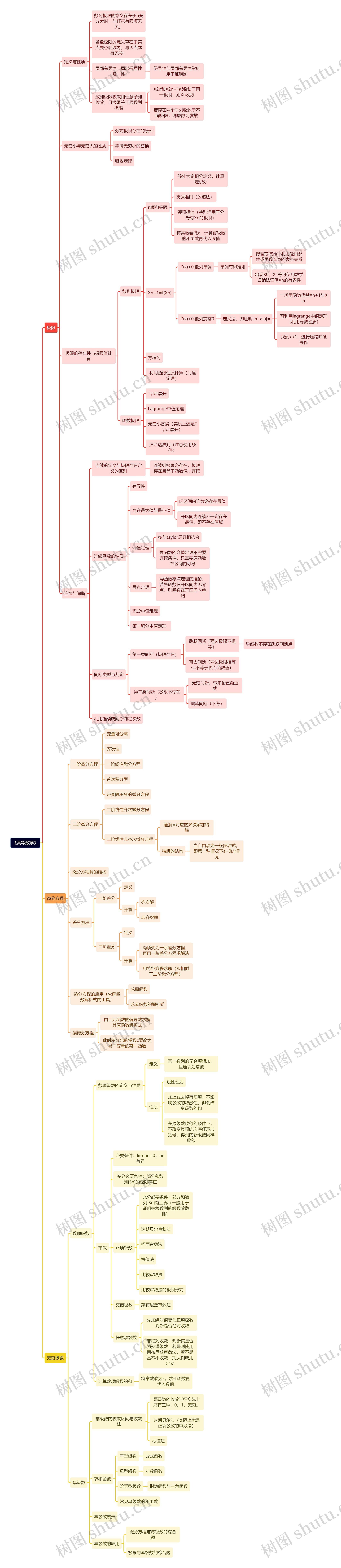 《高等数学》思维导图