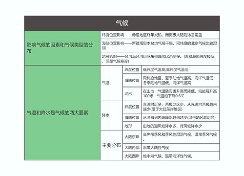 七年级地理上册气候思维导图