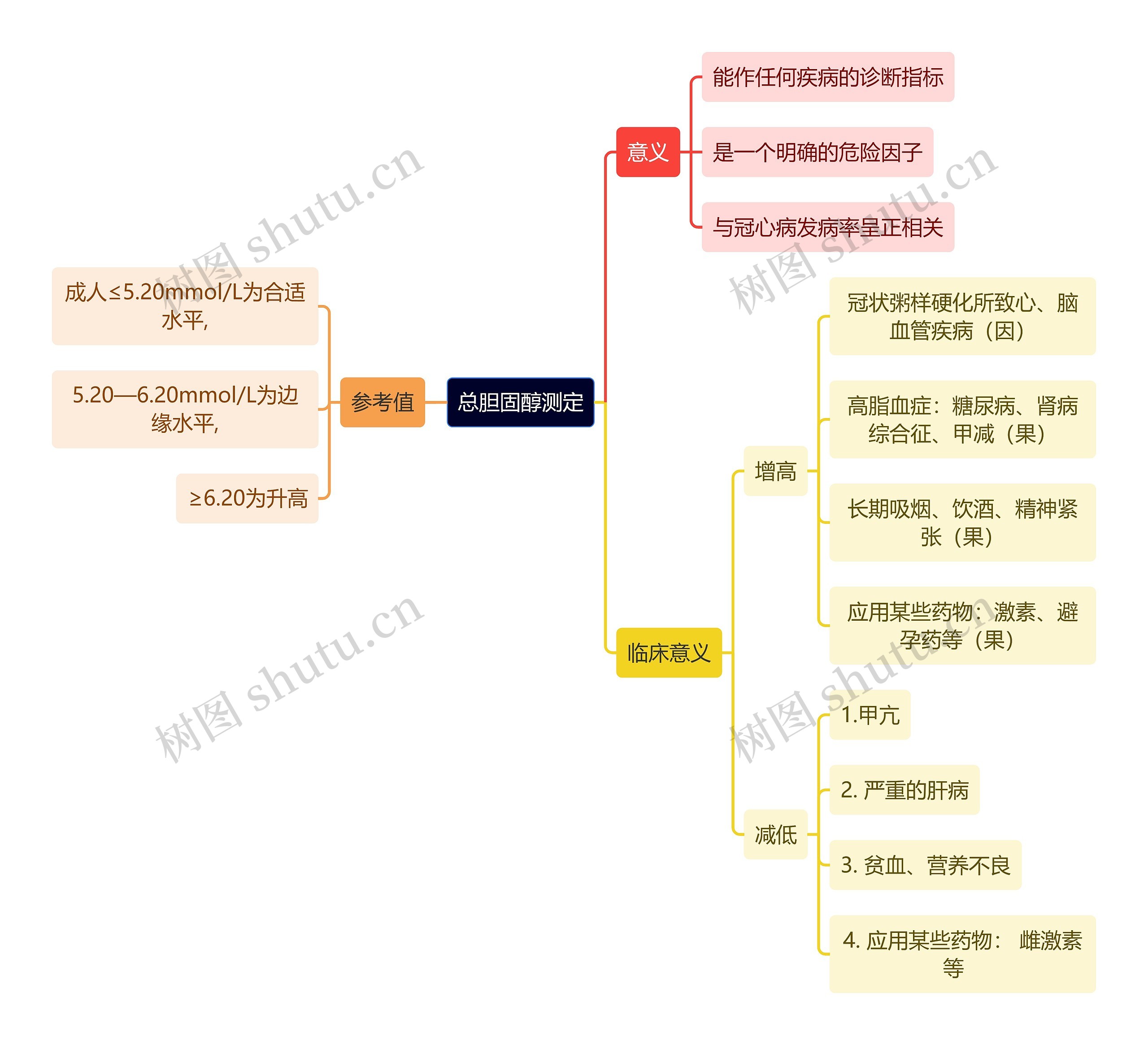 医学知识总胆固醇测定思维导图