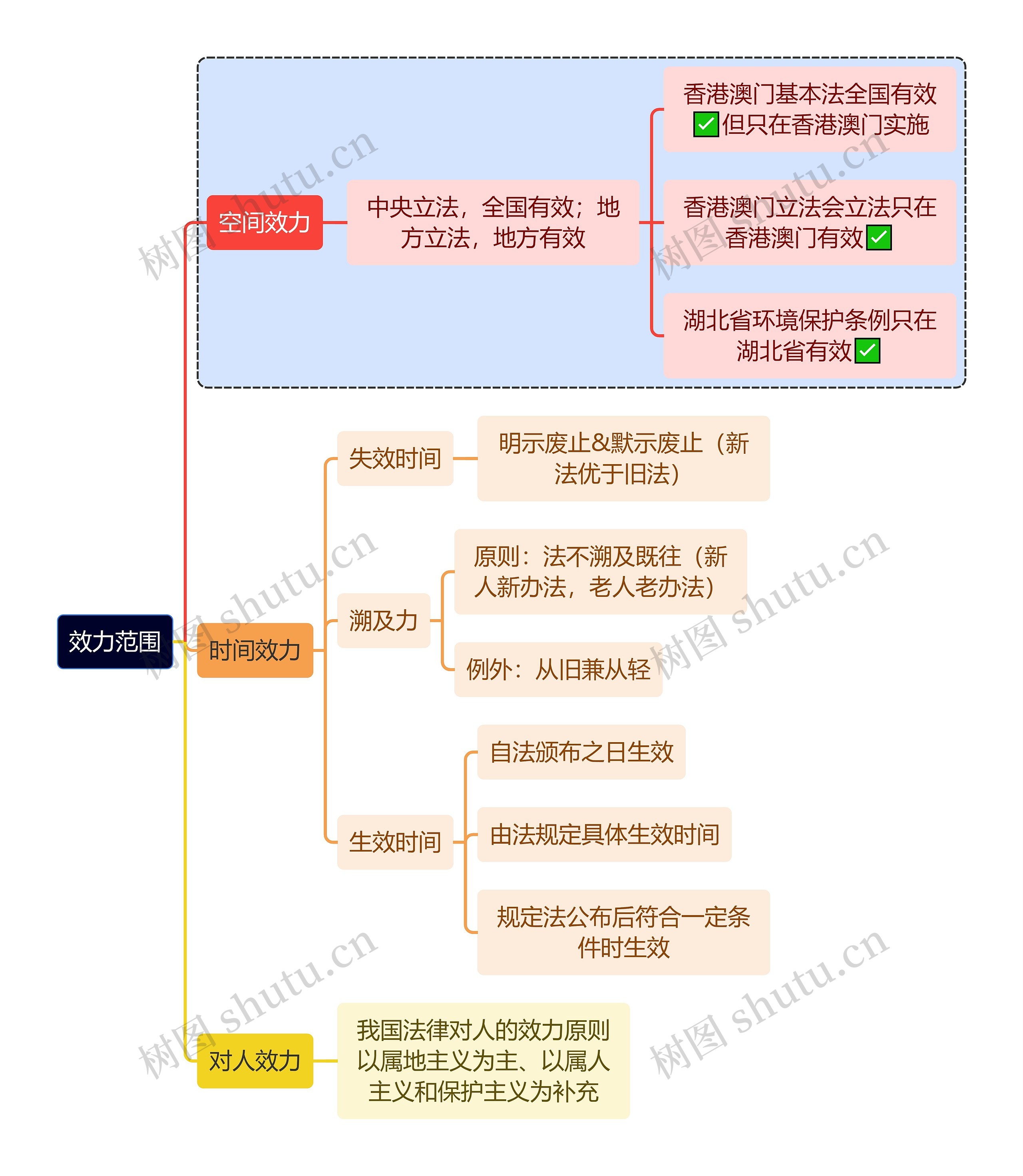 法学知识效力范围思维导图