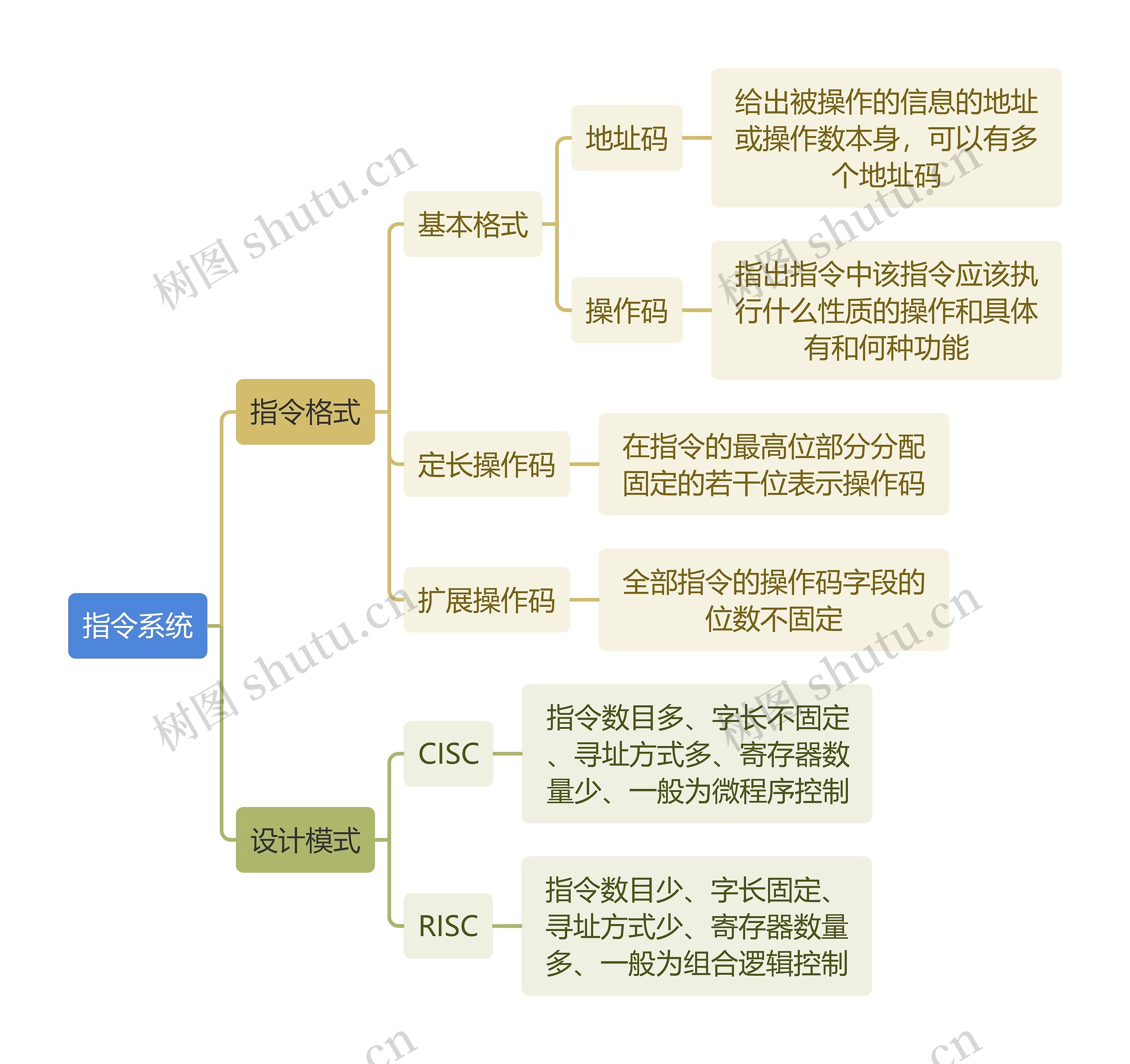 计算机知识指令系统思维导图