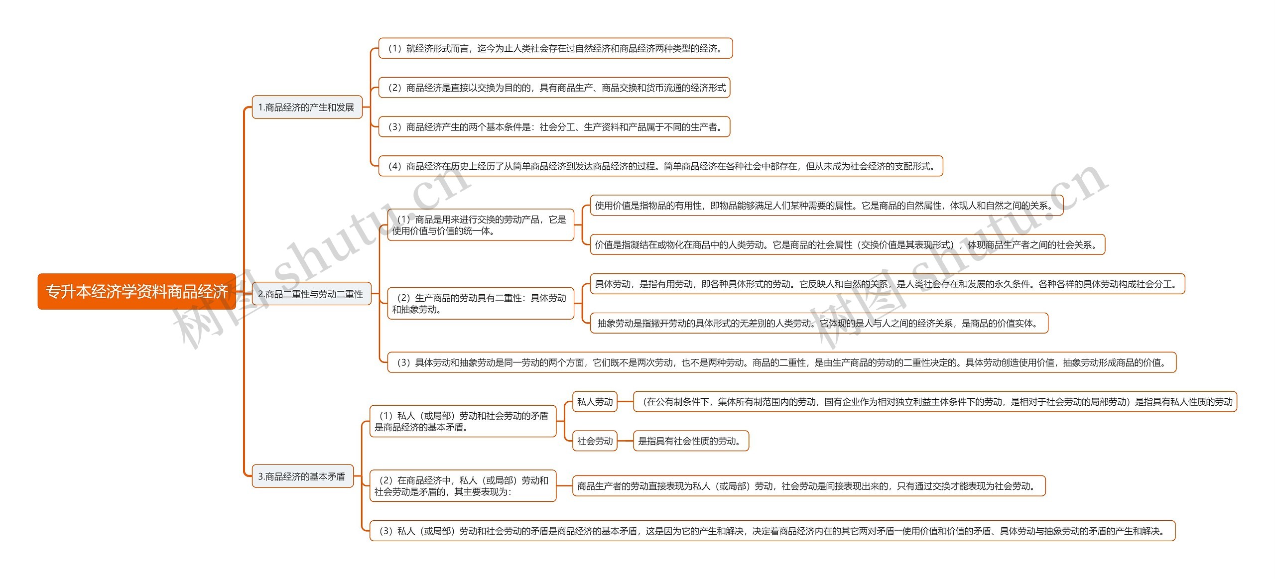 专升本经济学资料商品经济