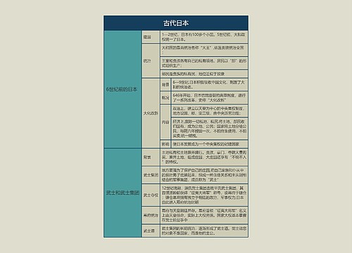 九年级历史上册古代日本思维导图