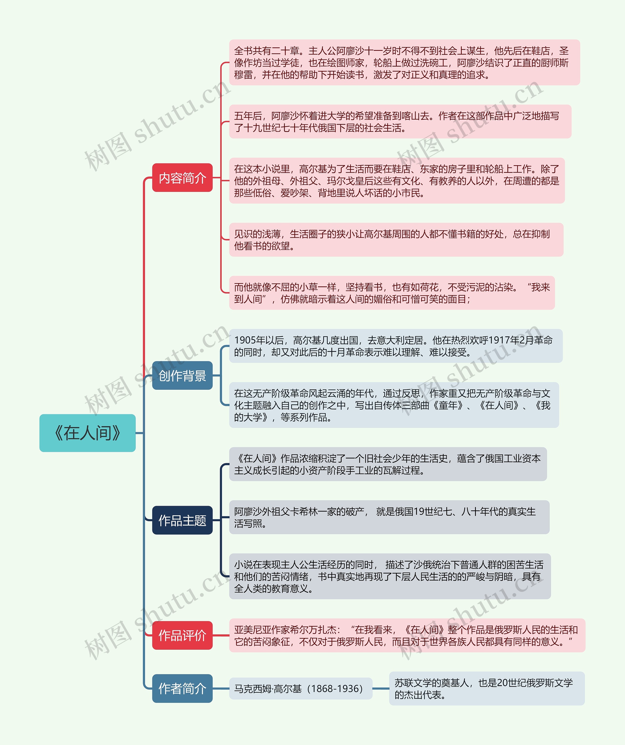 《在人间》思维导图