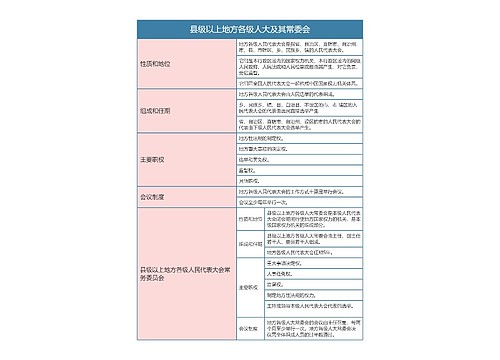 宪法  县级以上地方各级人大及其常委会思维导图