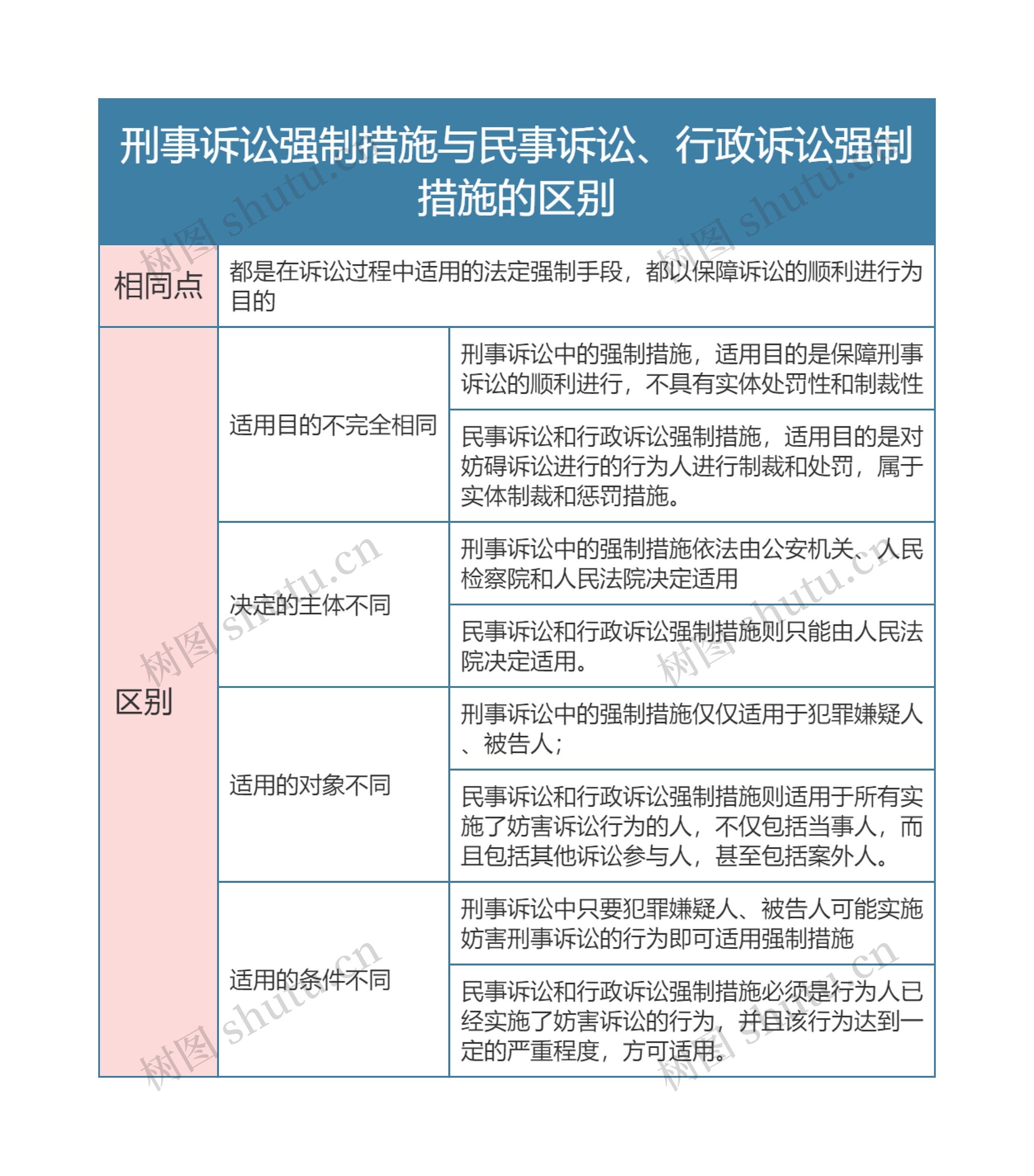 刑事诉讼强制措施与民事诉讼、行政诉讼强制措施的区别思维导图