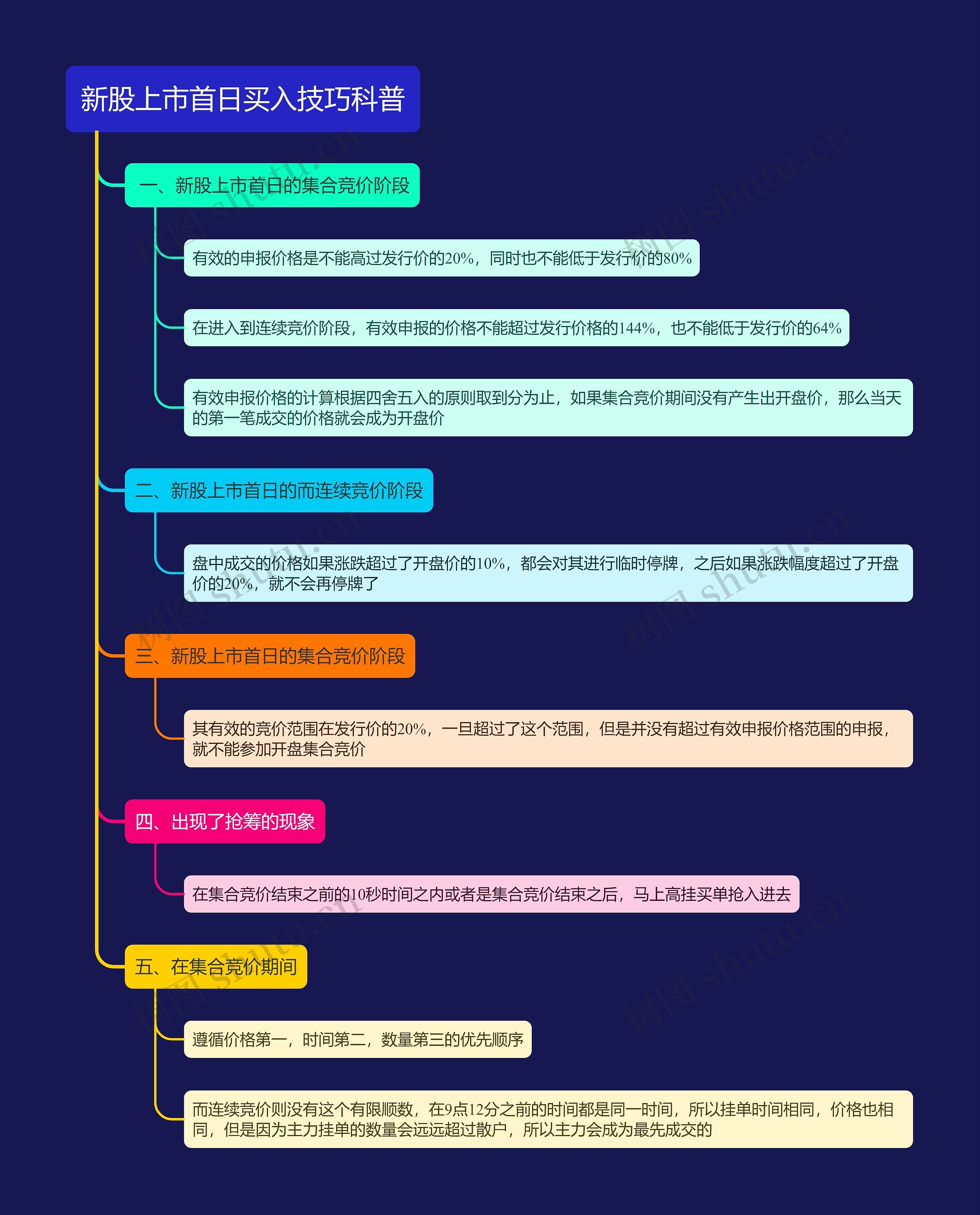 新股上市首日买入技巧科普