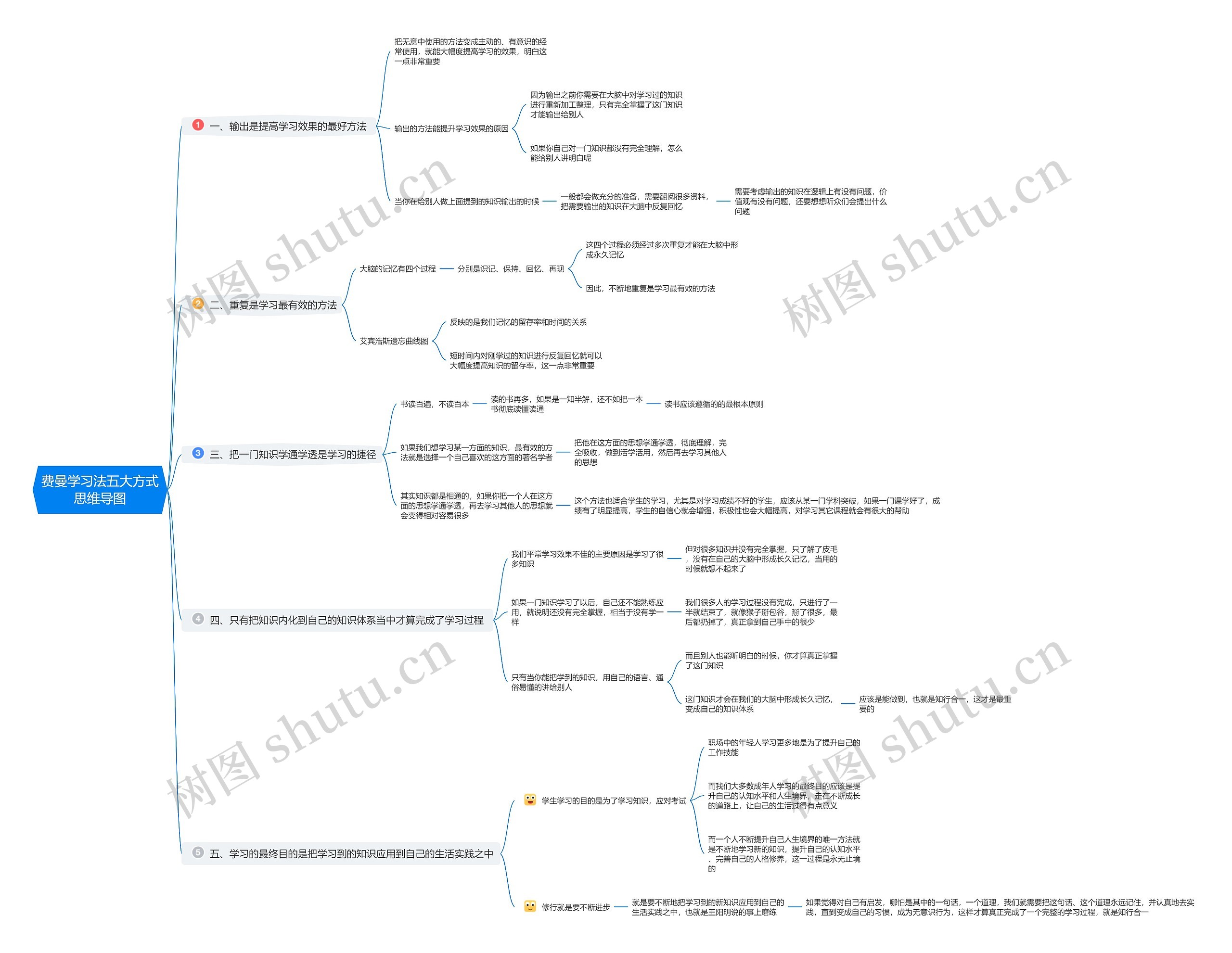 费曼学习法五大方式思维导图