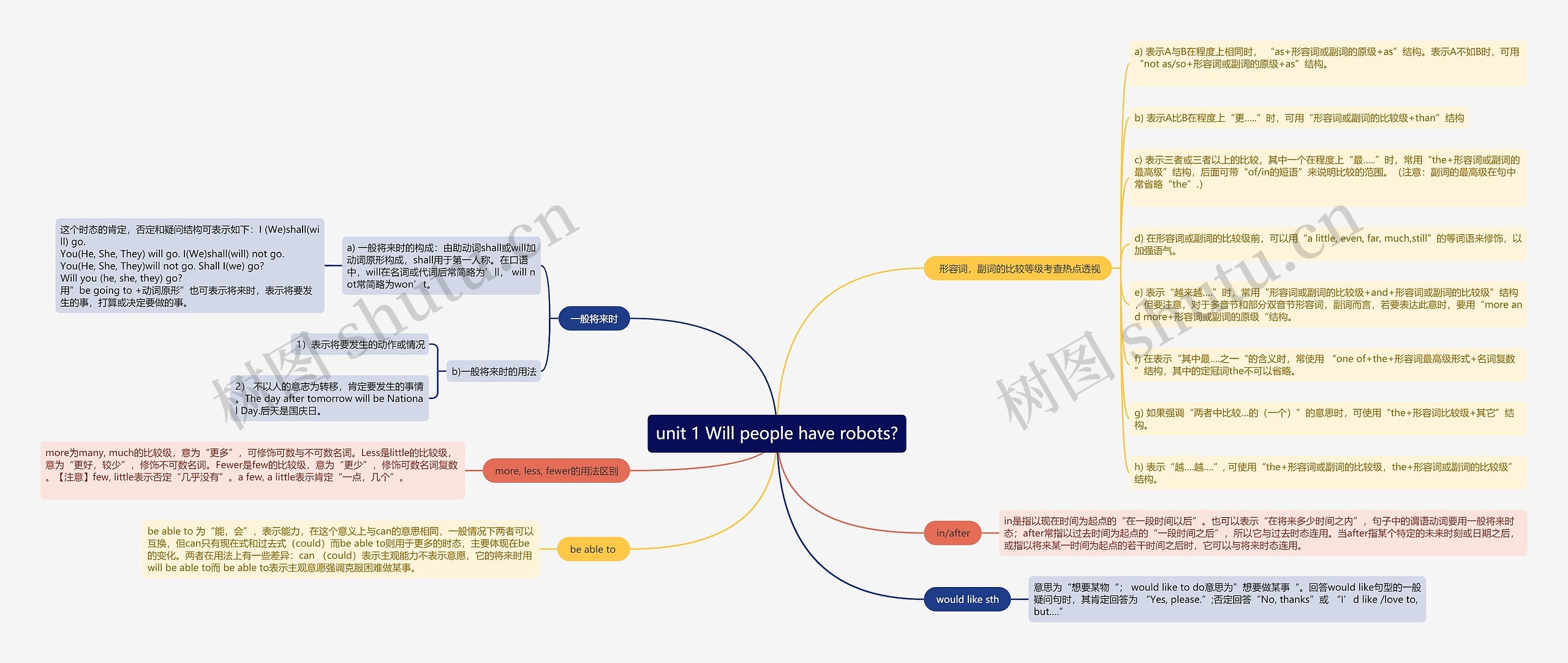 人教版英语八年级下册第一单元的思维导图