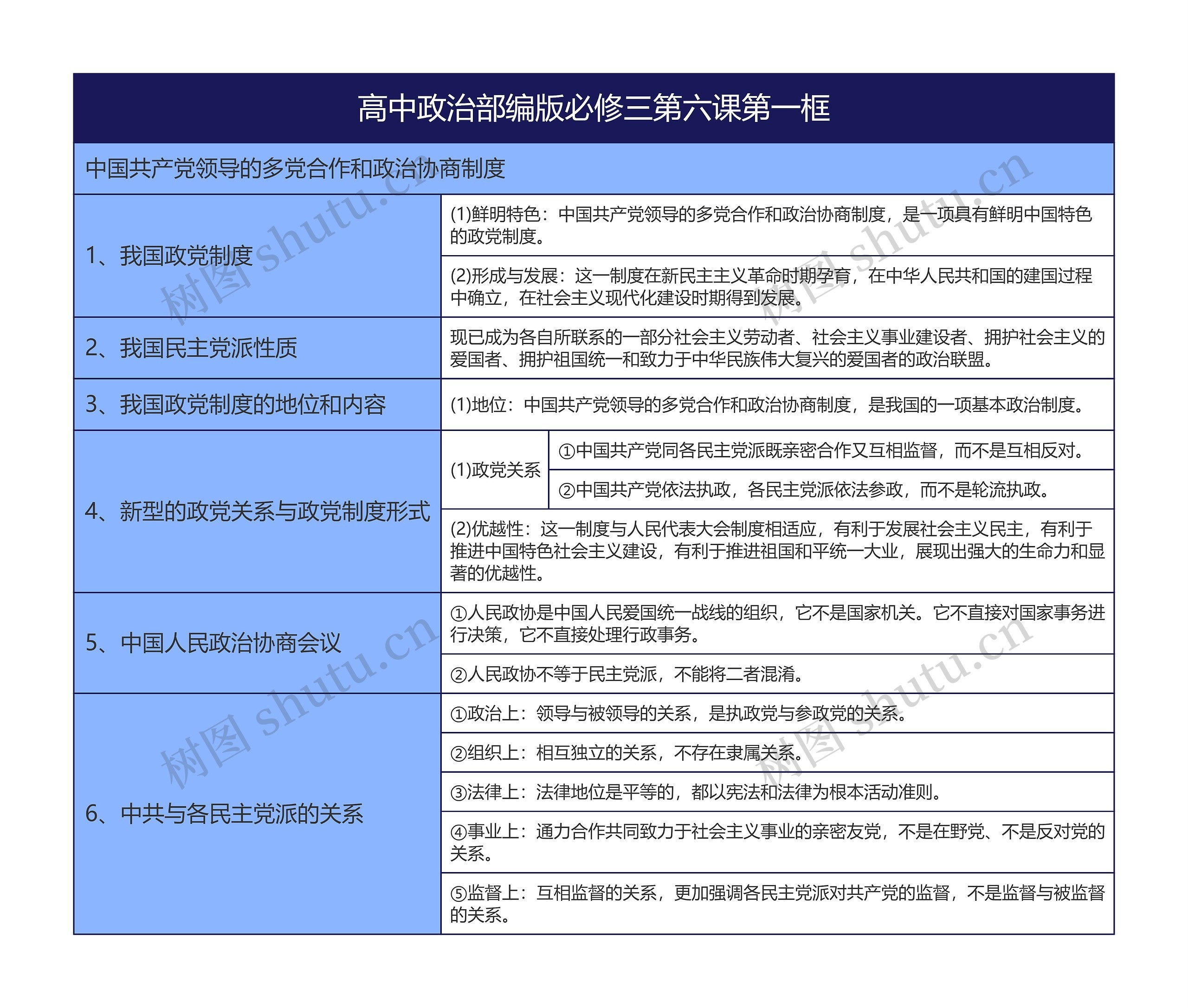 高中政治部编版必修三第六课第一框思维导图