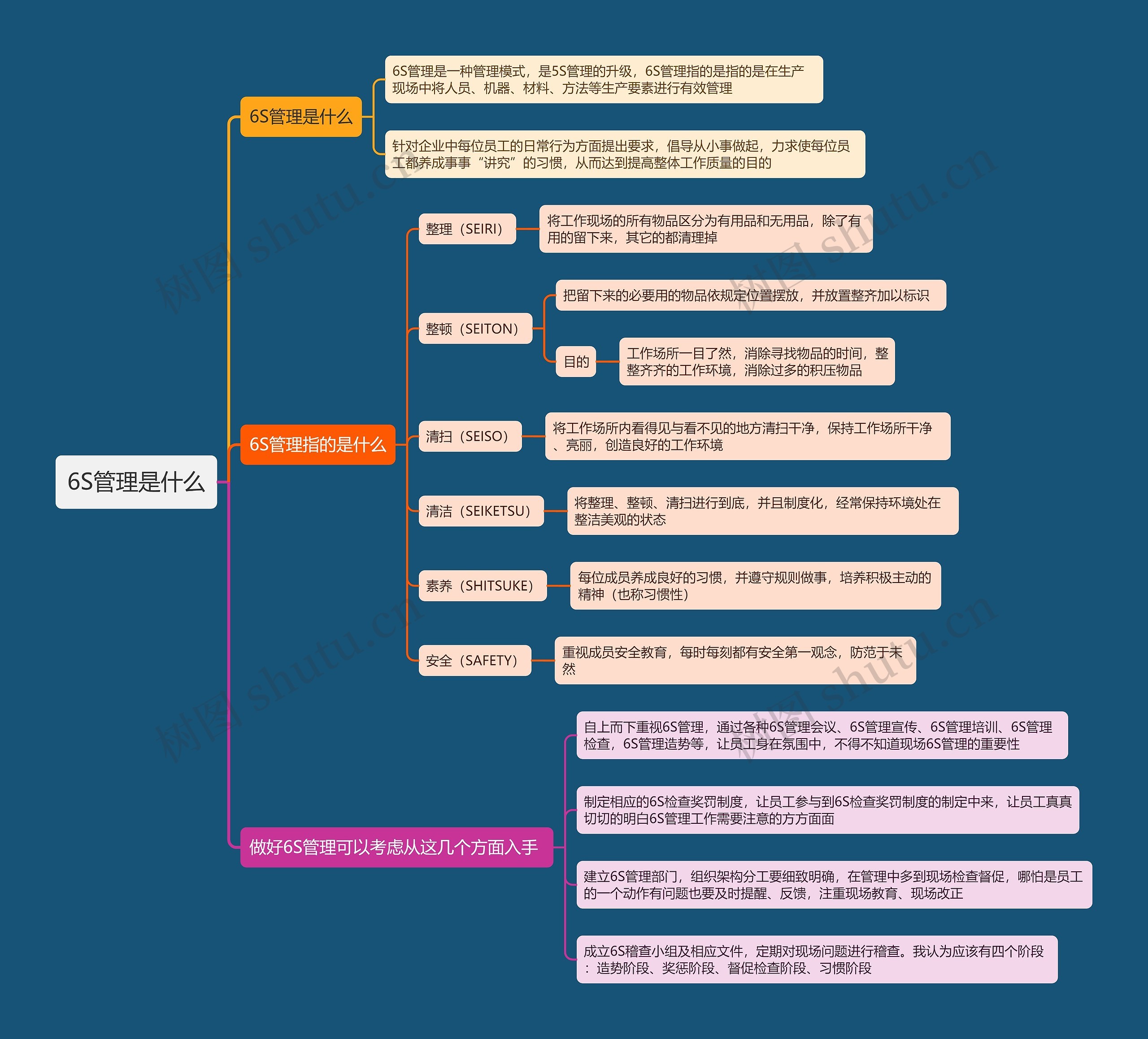 6S管理是什么思维导图