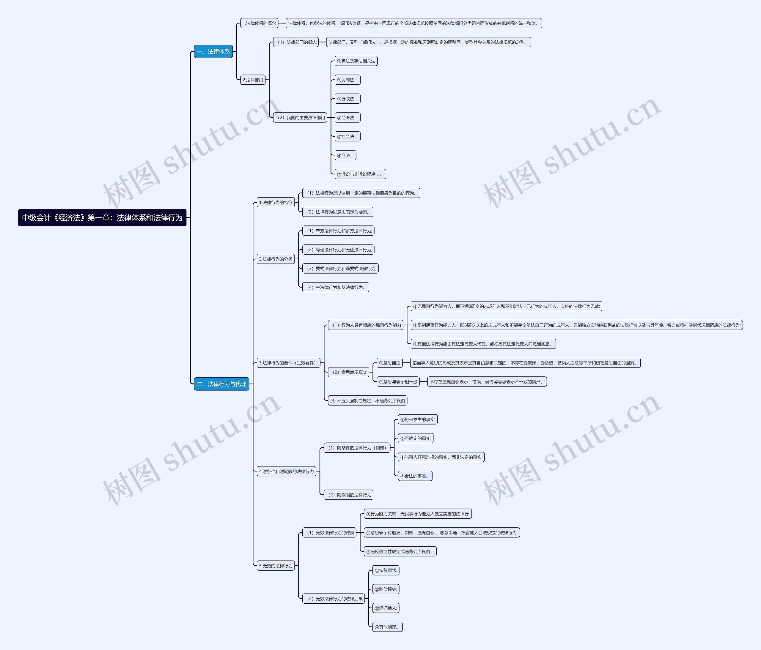 中级会计《经济法》第一章：法律体系和法律行为思维导图